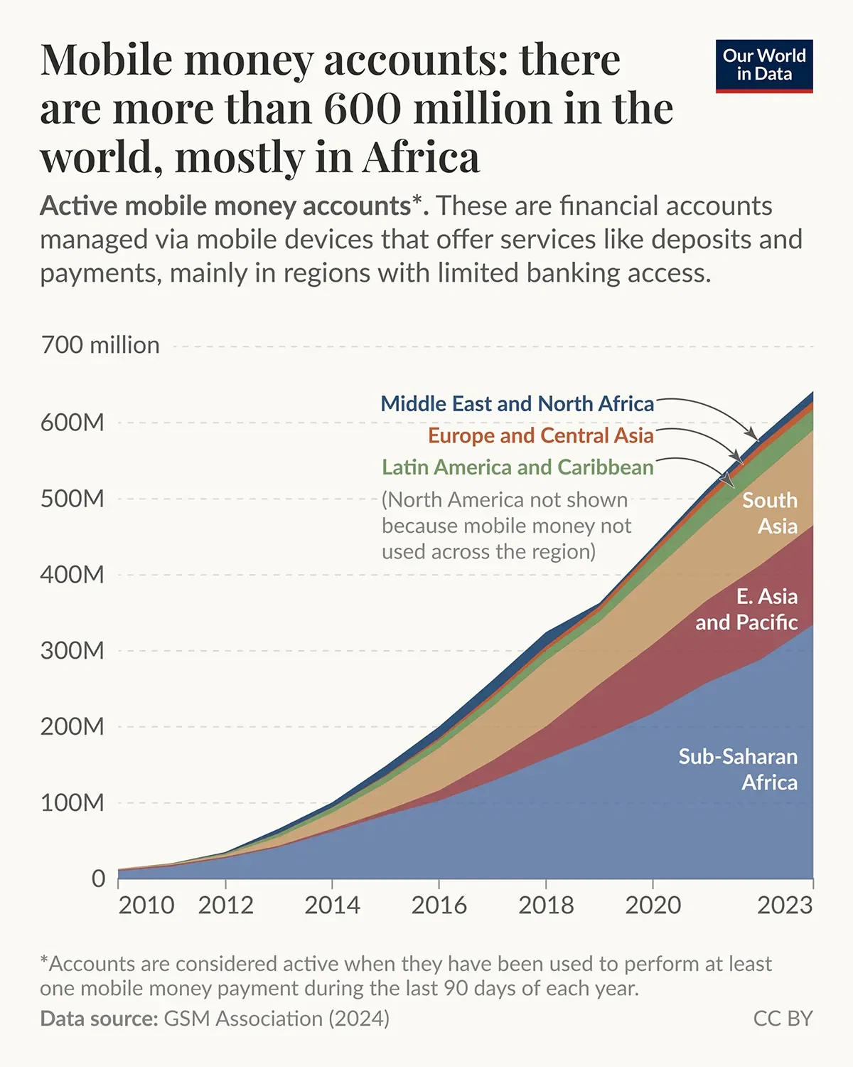 There are now more than half a billion mobile money accounts in the world