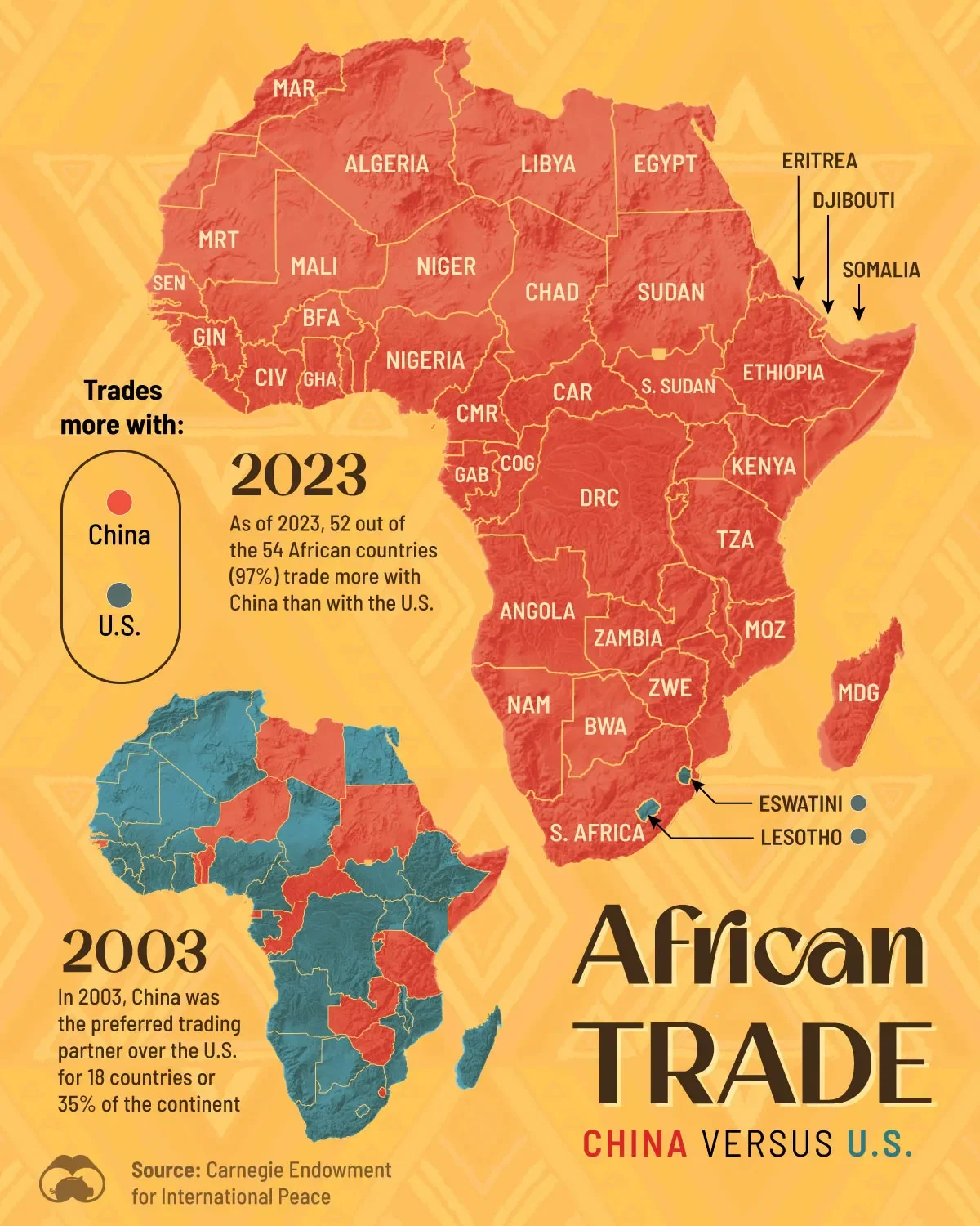 China Has Overtaken the U.S. in African Trade 🇨🇳🇺🇲