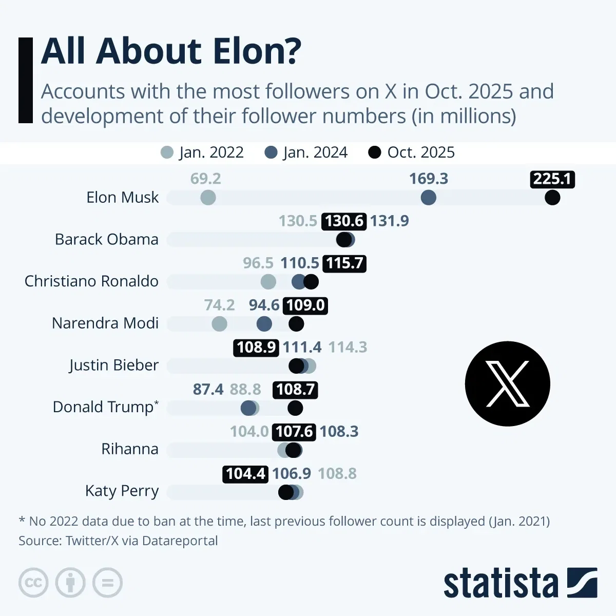 X Followers: All About Elon?