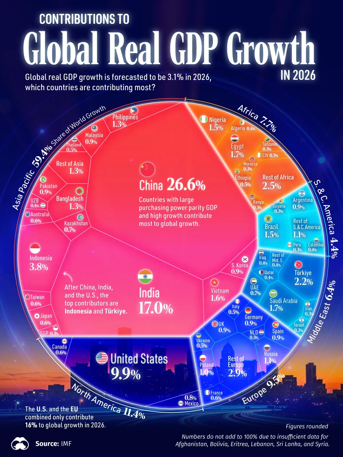 Who's Powering Global Economic Growth in 2026?