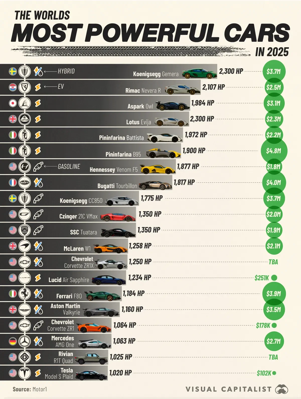 The World’s Most Powerful Cars in 2025