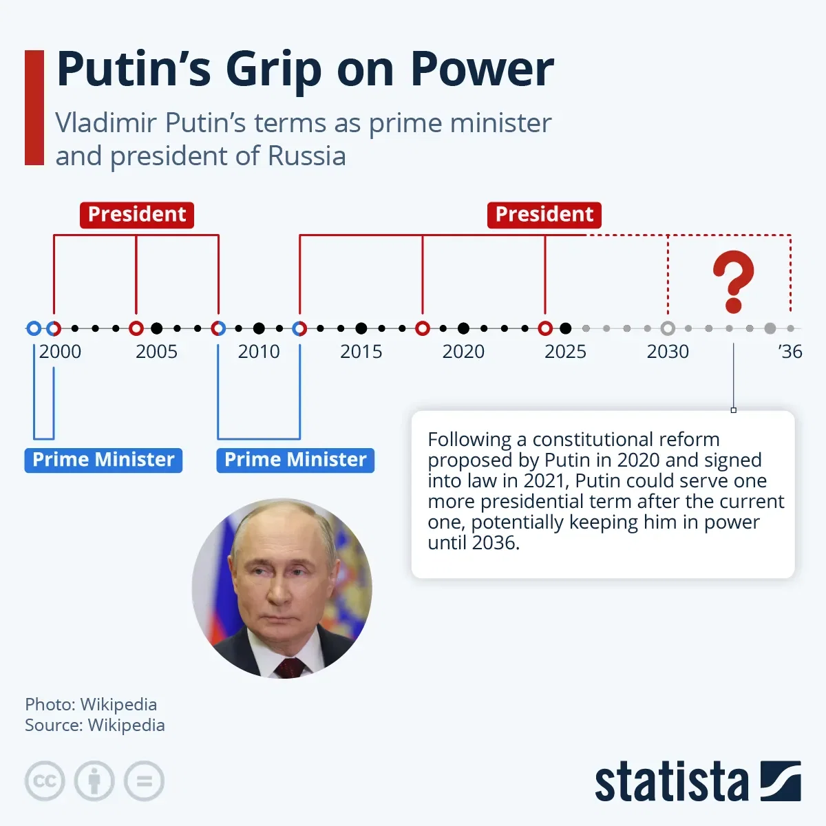 Putin's Grip on Power