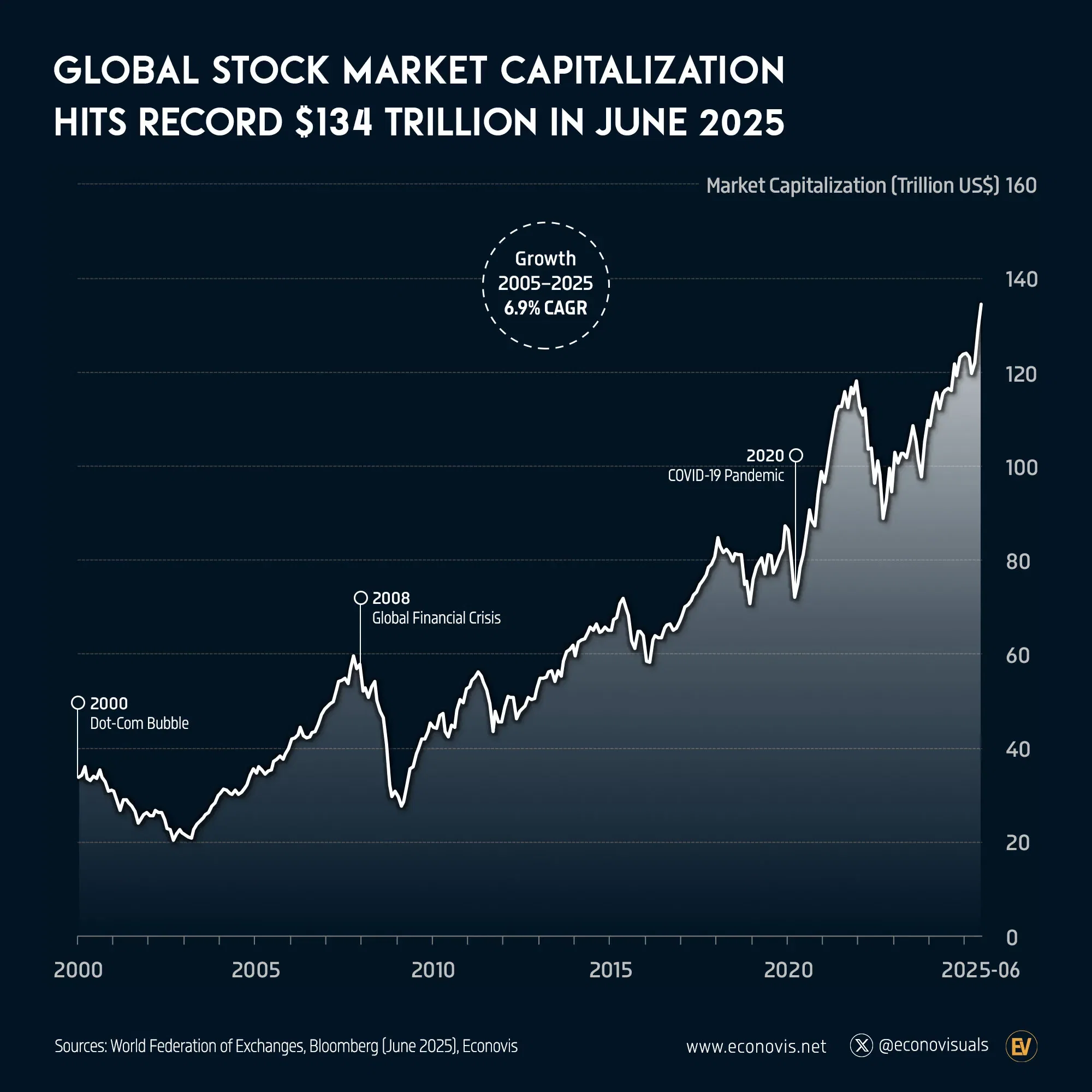 📈 Global Stock Market Capitalization Hits Record $134 Trillion in June 2025