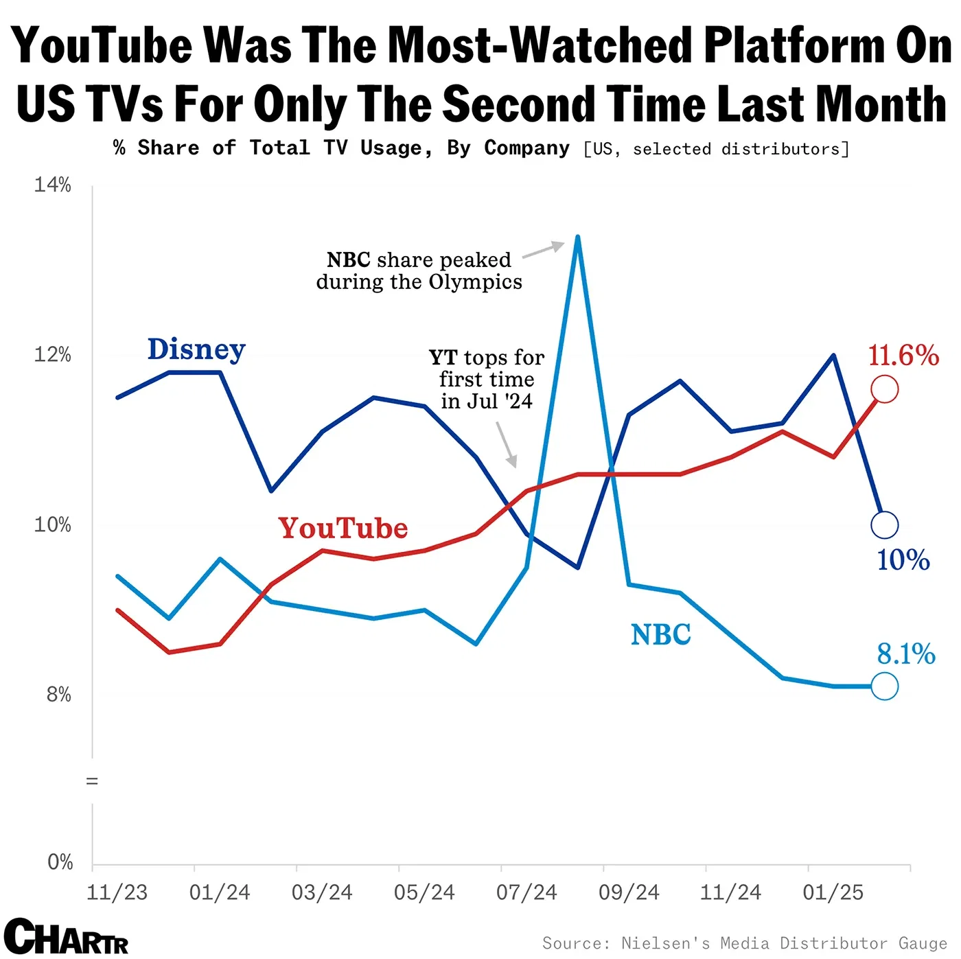 Americans watched YouTube more than any other platform on TVs last month