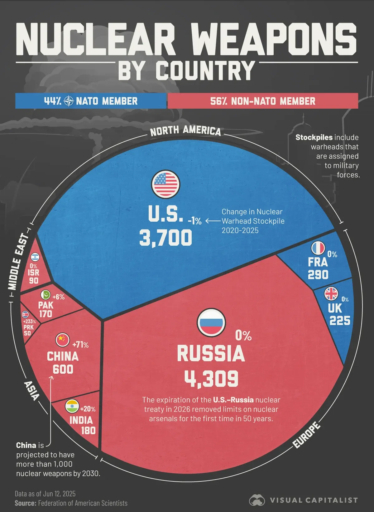 China’s Nuclear Weapons Climbed 71% Since 2020 ☢️