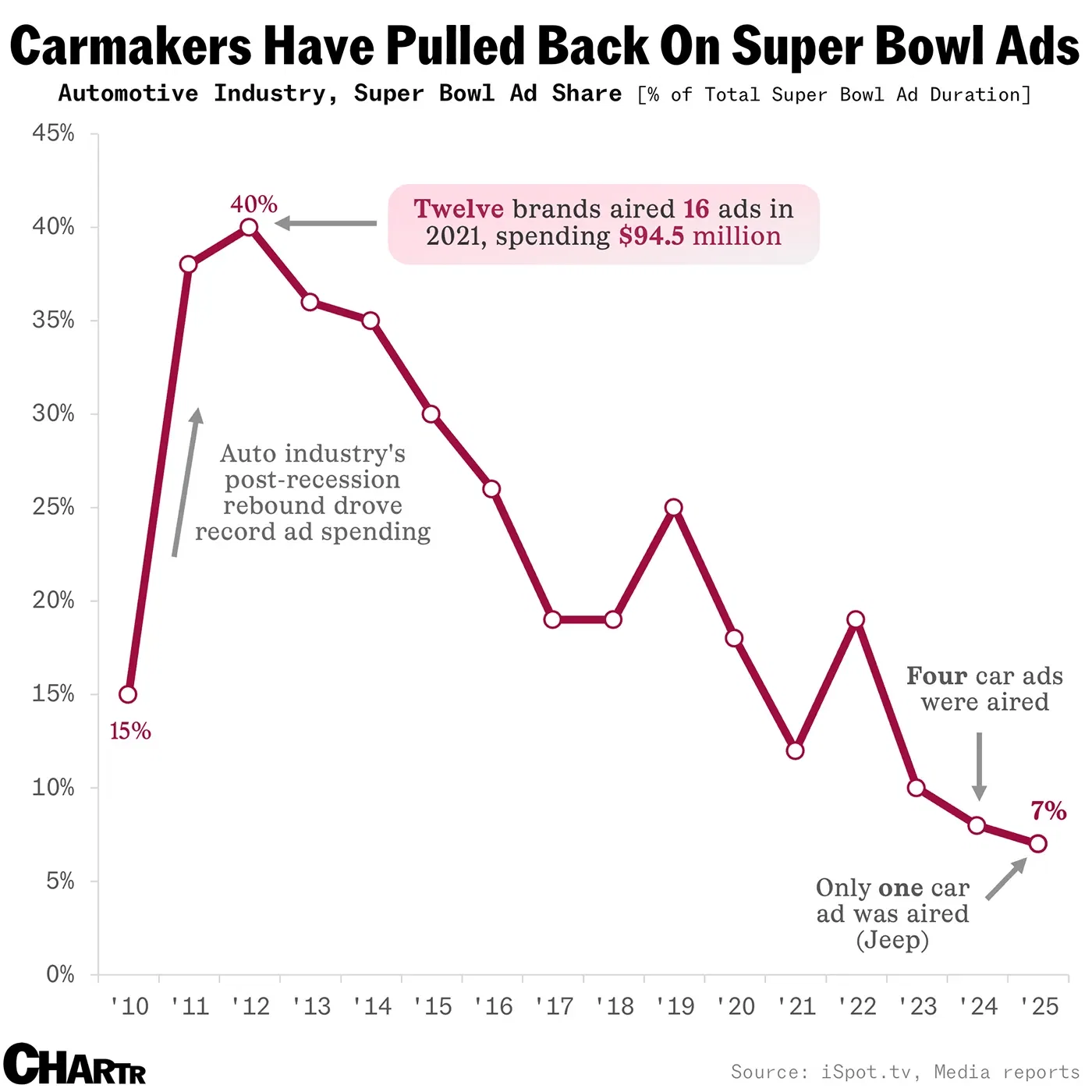 Ford and General Motors used to be mainstays of Super Bowl ads, but no more
