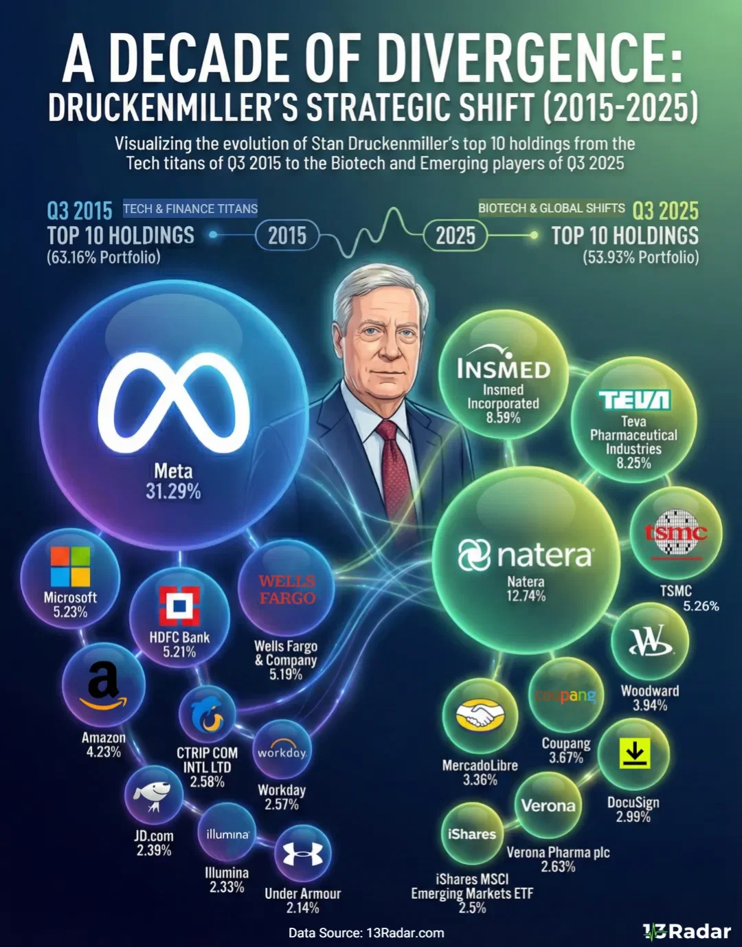 Stan Druckenmiller’s Portfolio — 10-Year Strategic Shift