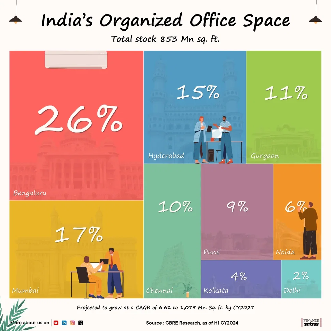 India’s Organized Office Space