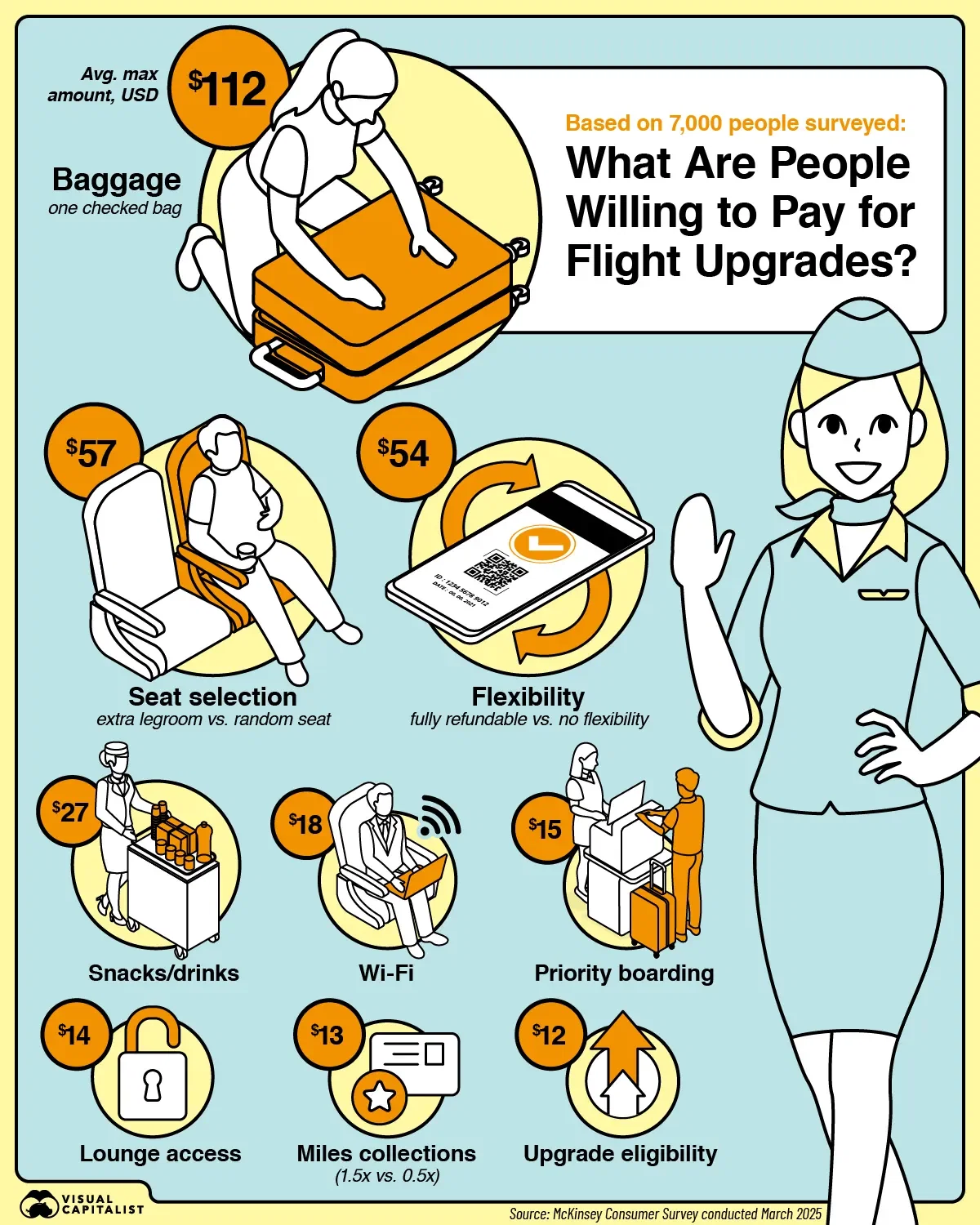 What Flyers Are Willing to Pay for Flight Upgrades