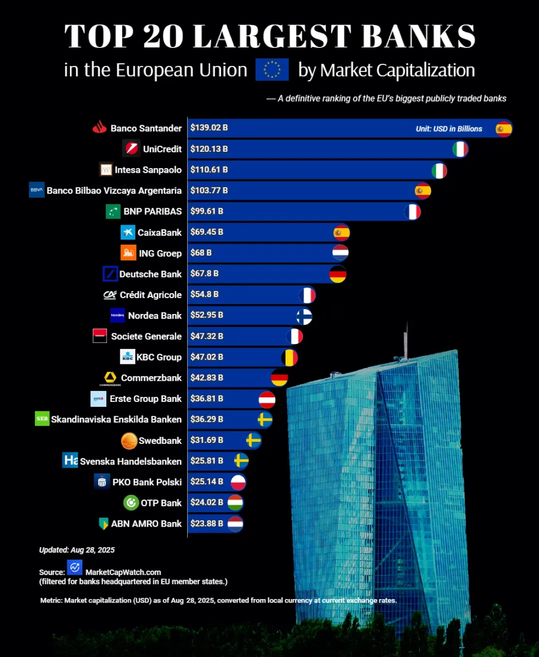 Top 20 Largest Banks in the European Union by Market Capitalization
