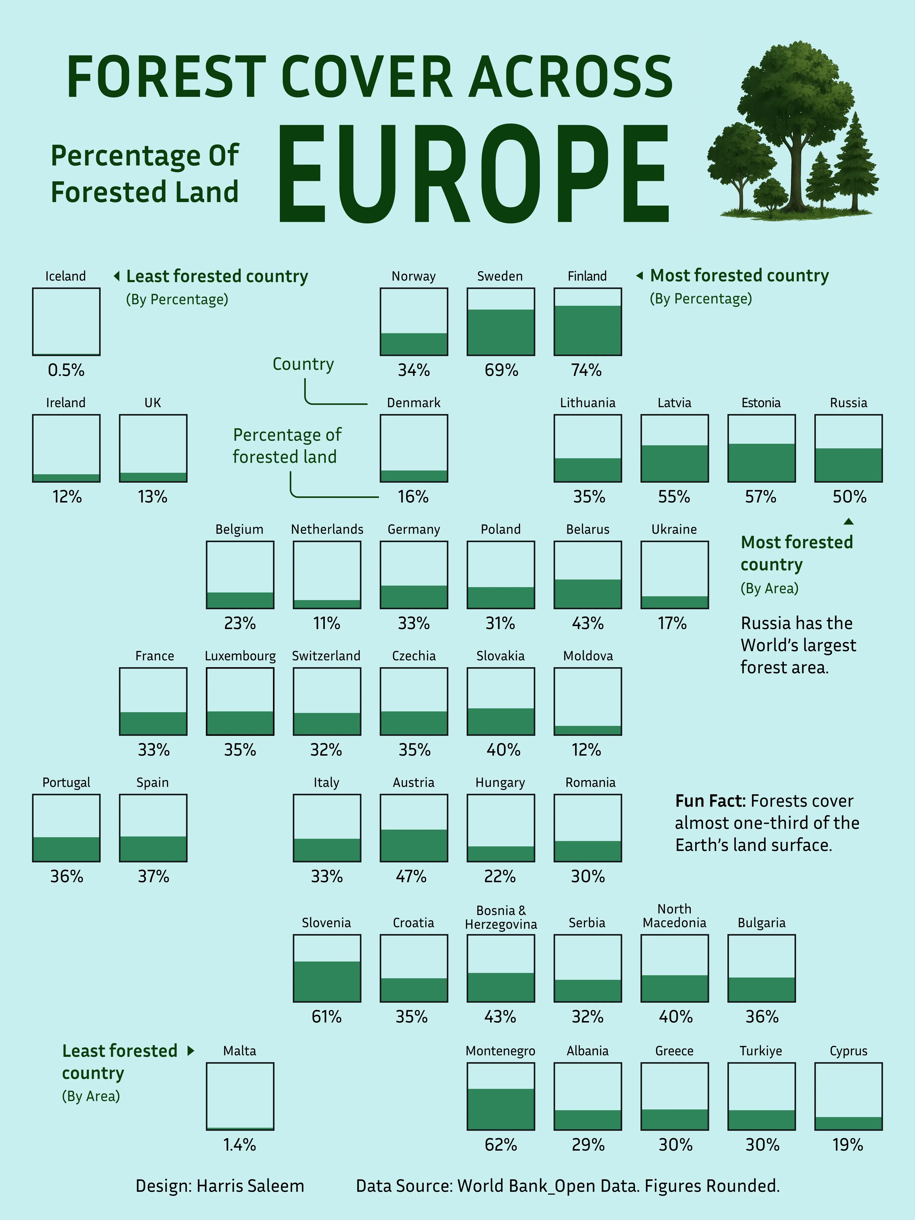 Visualized: Percentage of Forested Area Across Europe