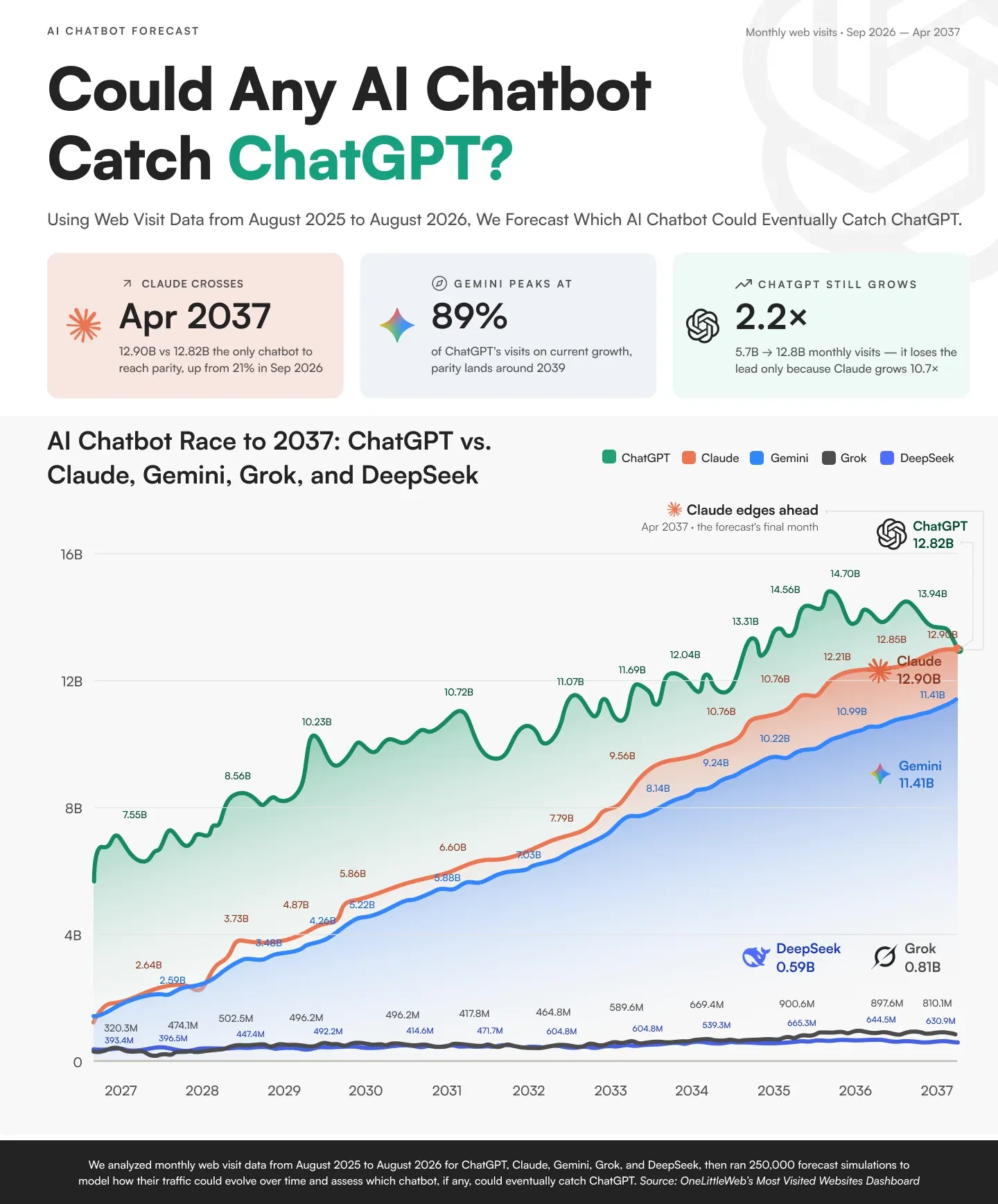 Can Any AI Chatbot Catch ChatGPT? A Forecast to 2037