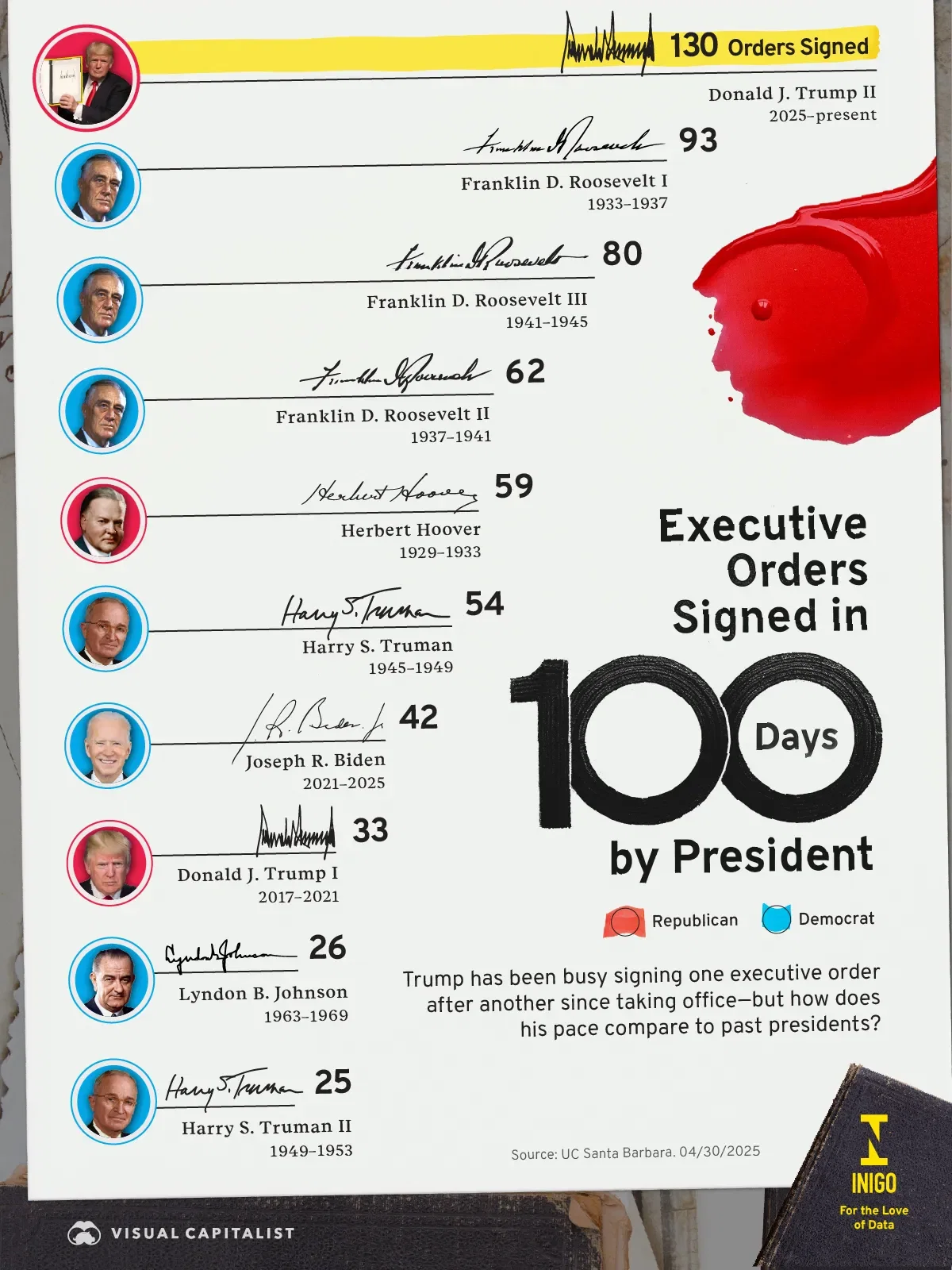 Ranked: Executive Orders by President in the First 100 Days ✍️