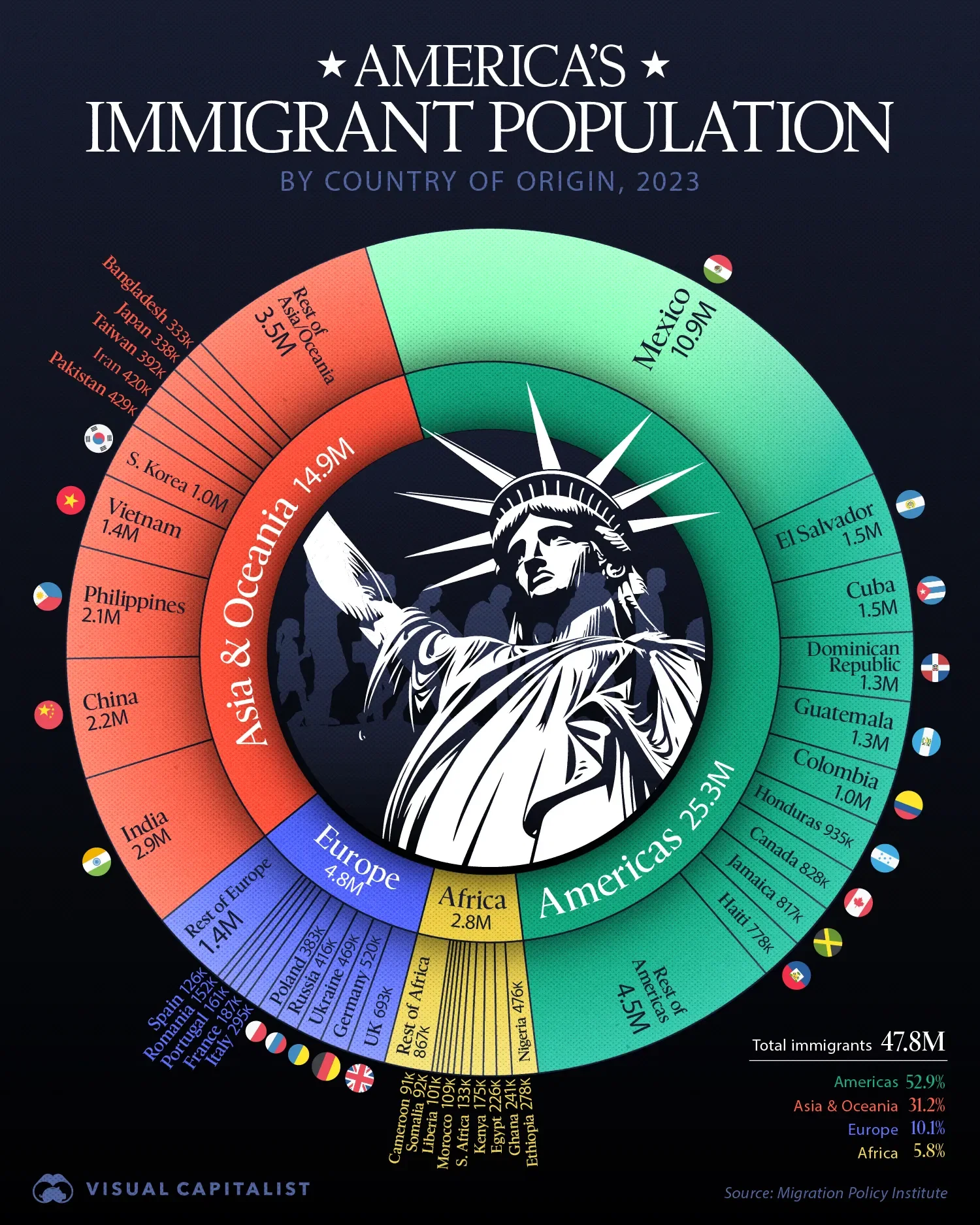 Breaking Down America’s Immigrant Population