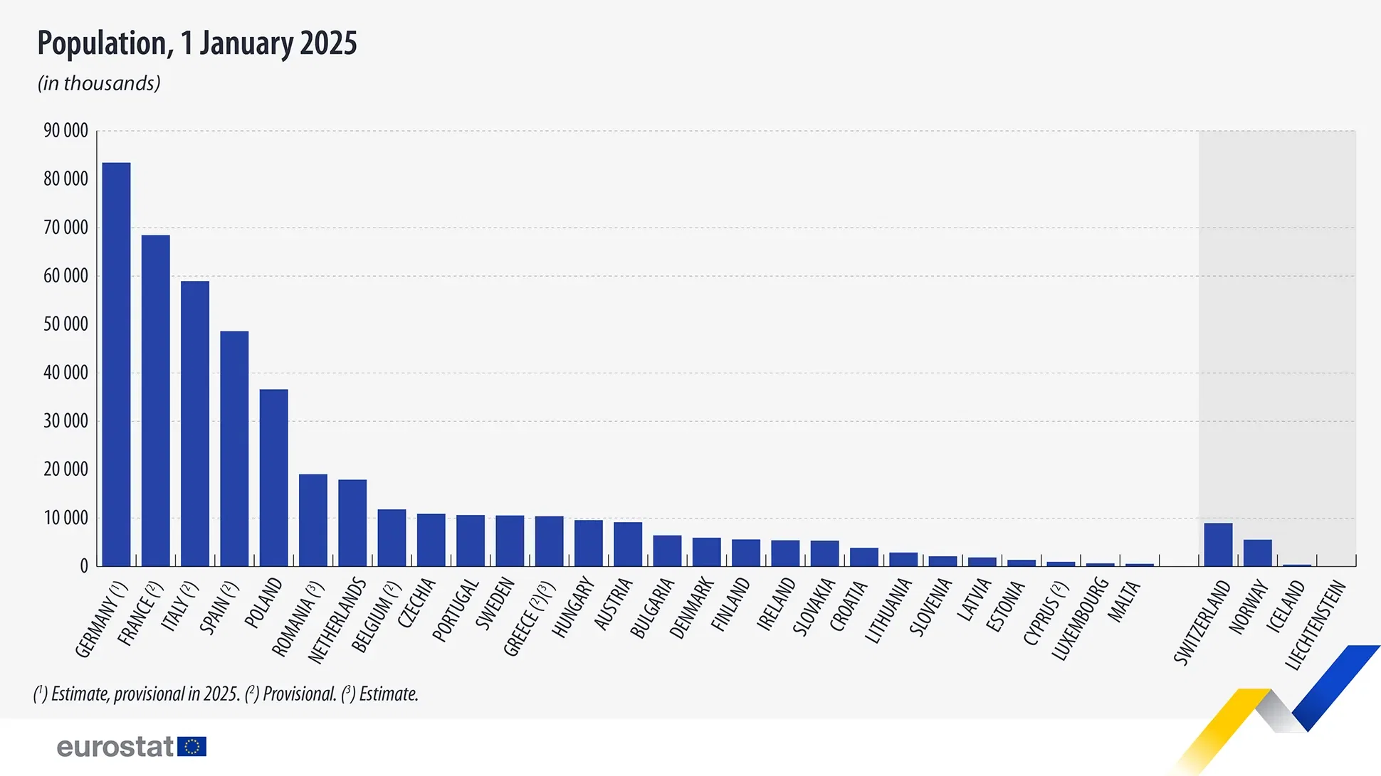 The Population of EU Nations in 2025