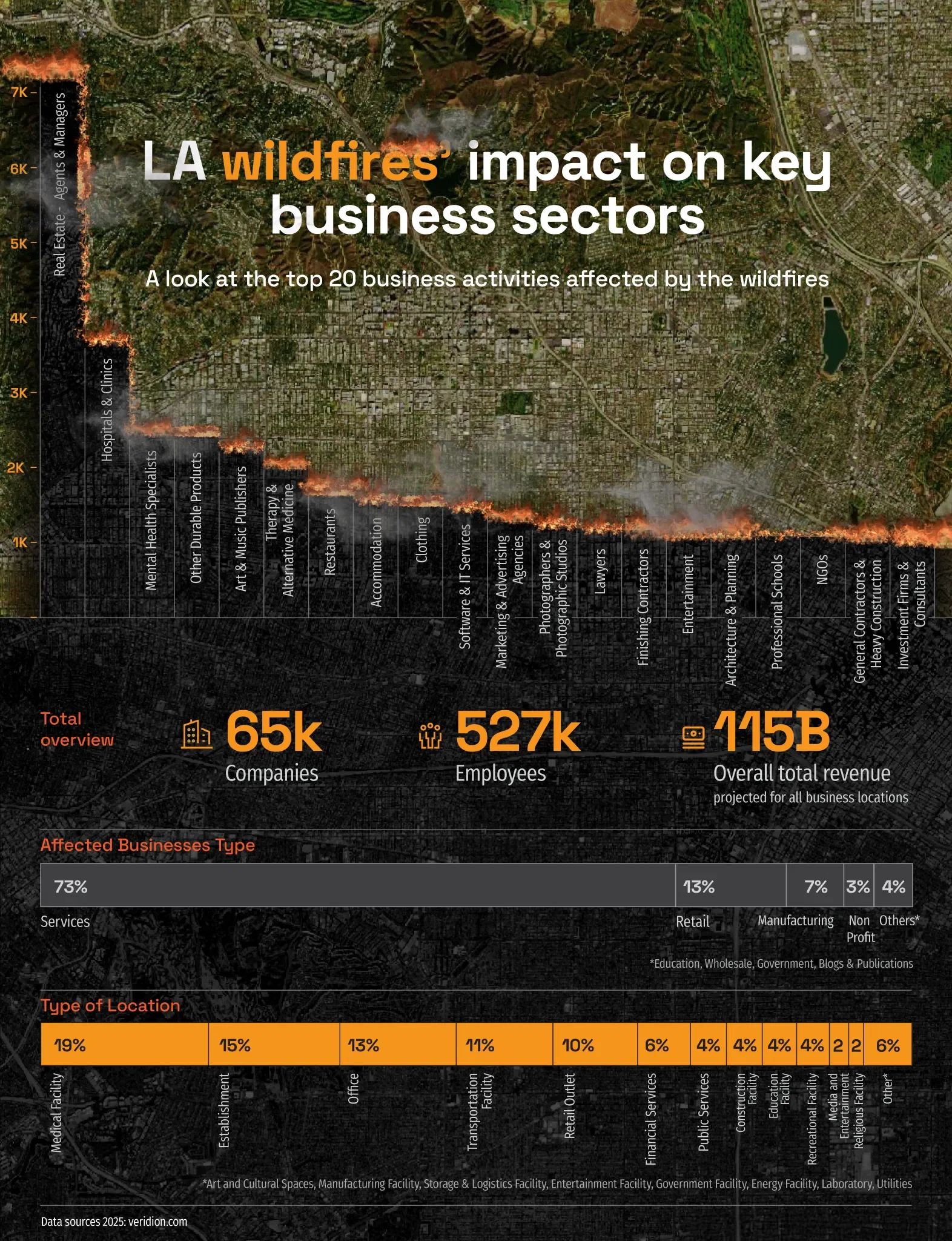 LA Wildfires Impact on Key Business Sectors 