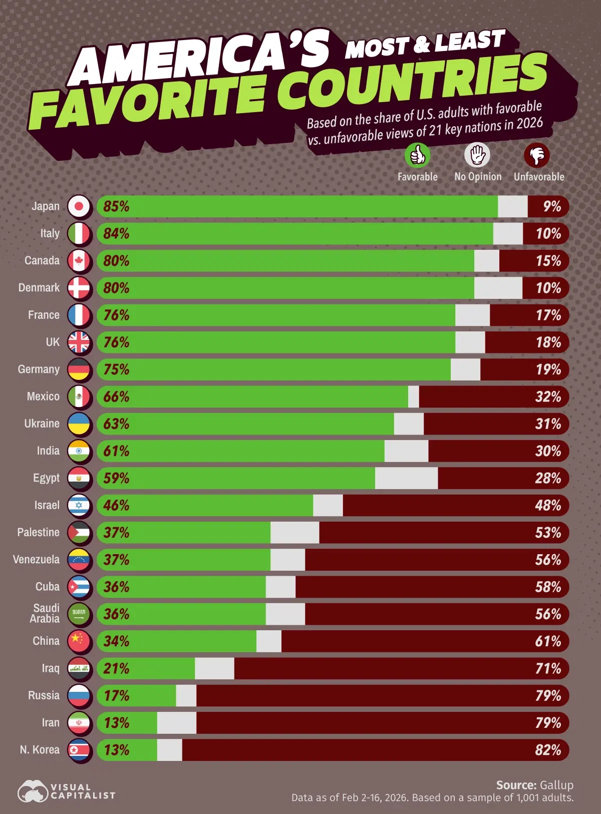 Ranked: Which Countries Americans Like Most—and Least