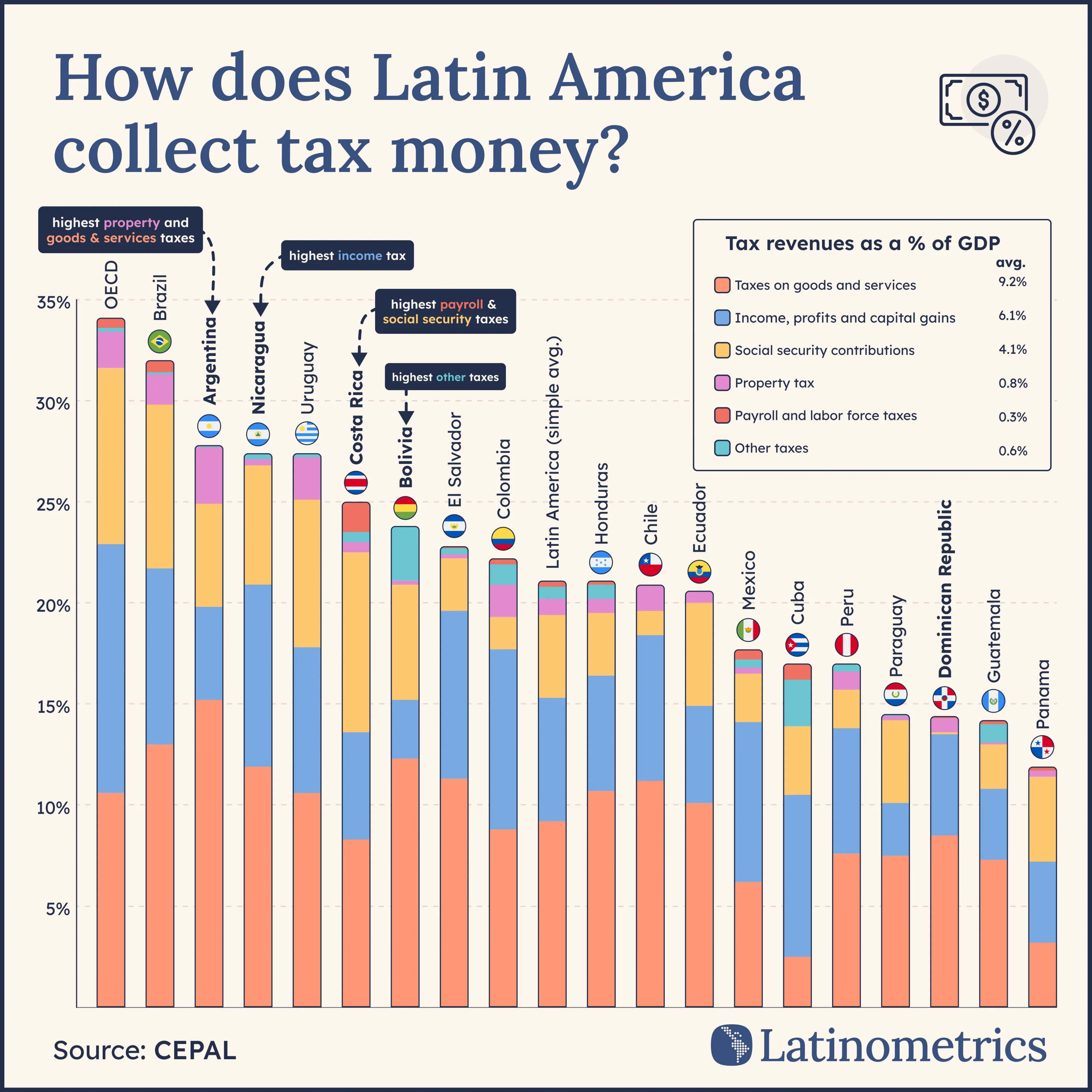 Tax revenues as a % of GDP, Latin American countries