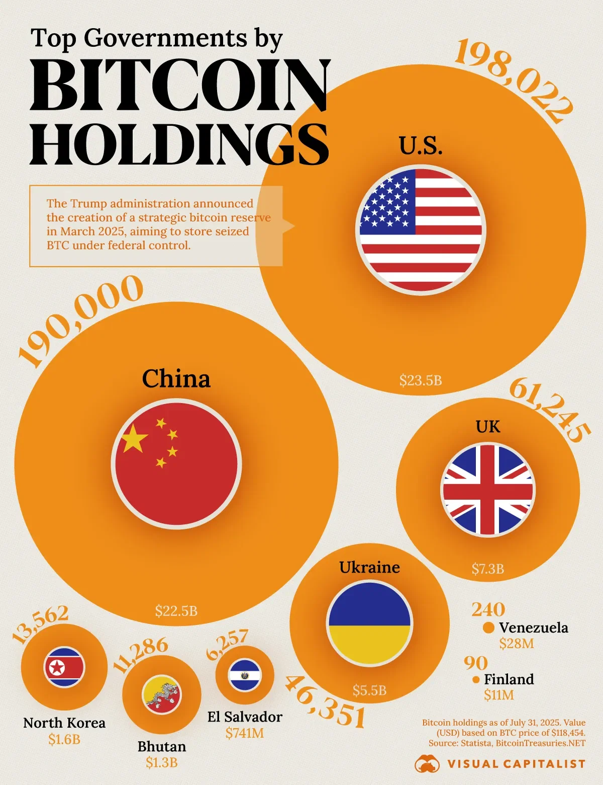 Top Governments by Bitcoin Holdings