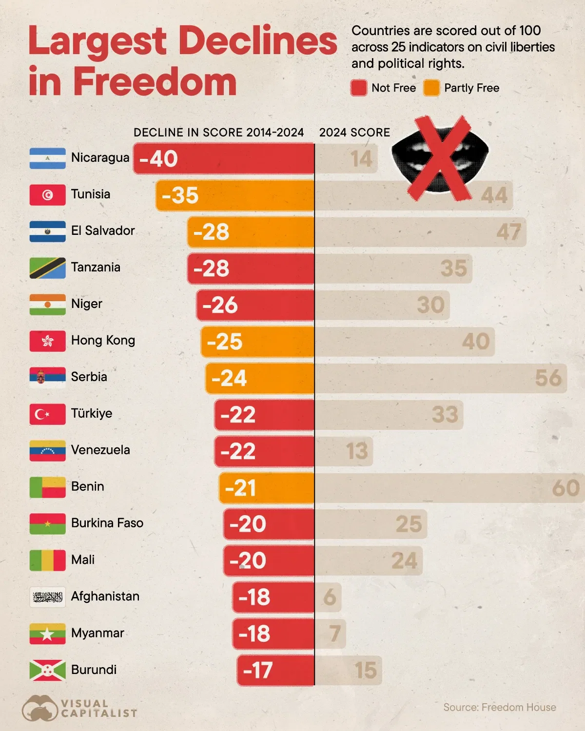 Where Has Freedom Fallen the Most Since 2014? 🚨