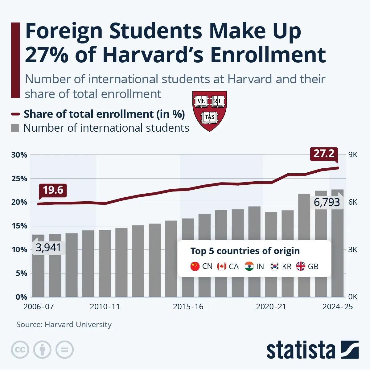 Foreign Students Make Up 27% of Harvard's Enrollment