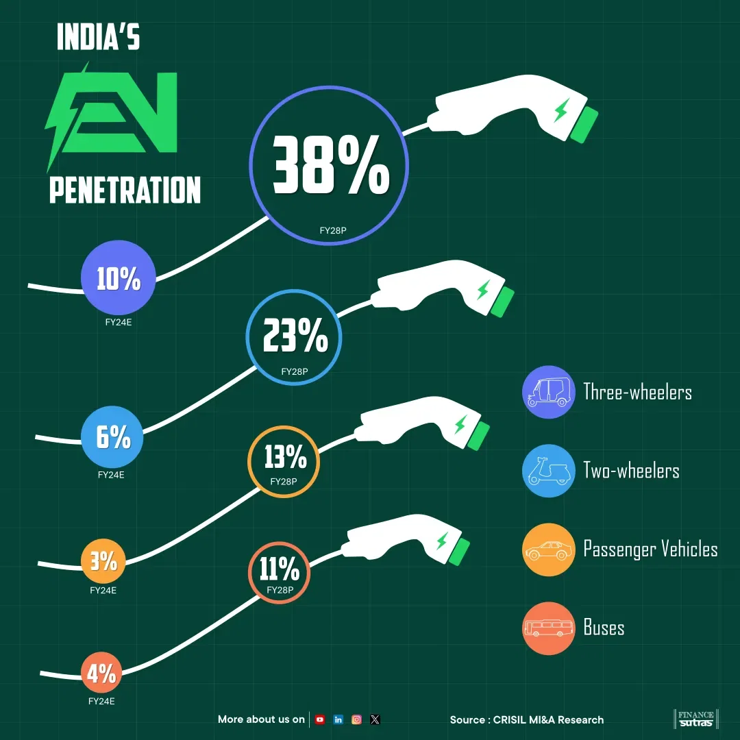India's EV Penetration