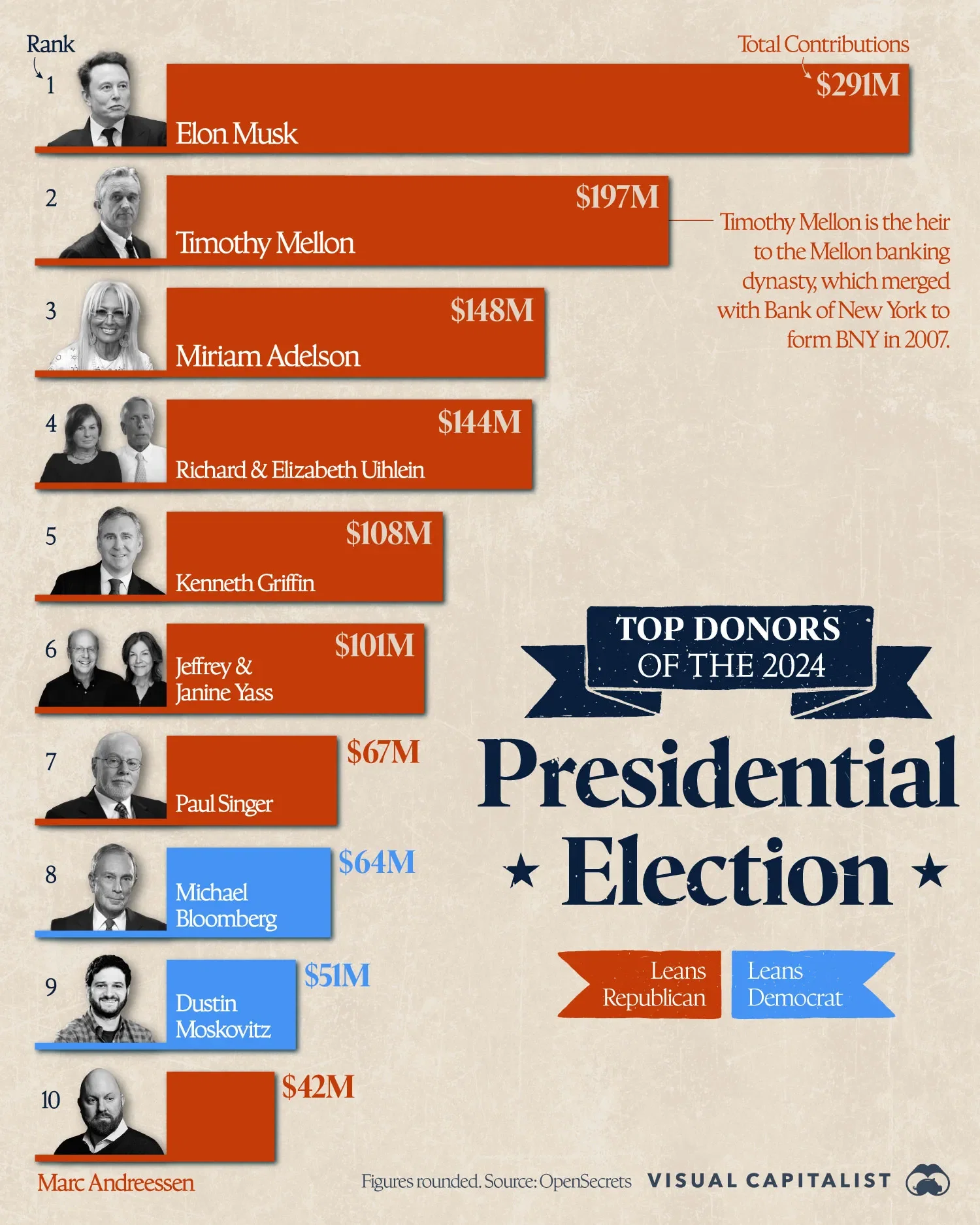 Top 10 Donors of the 2024 U.S. Presidential Election