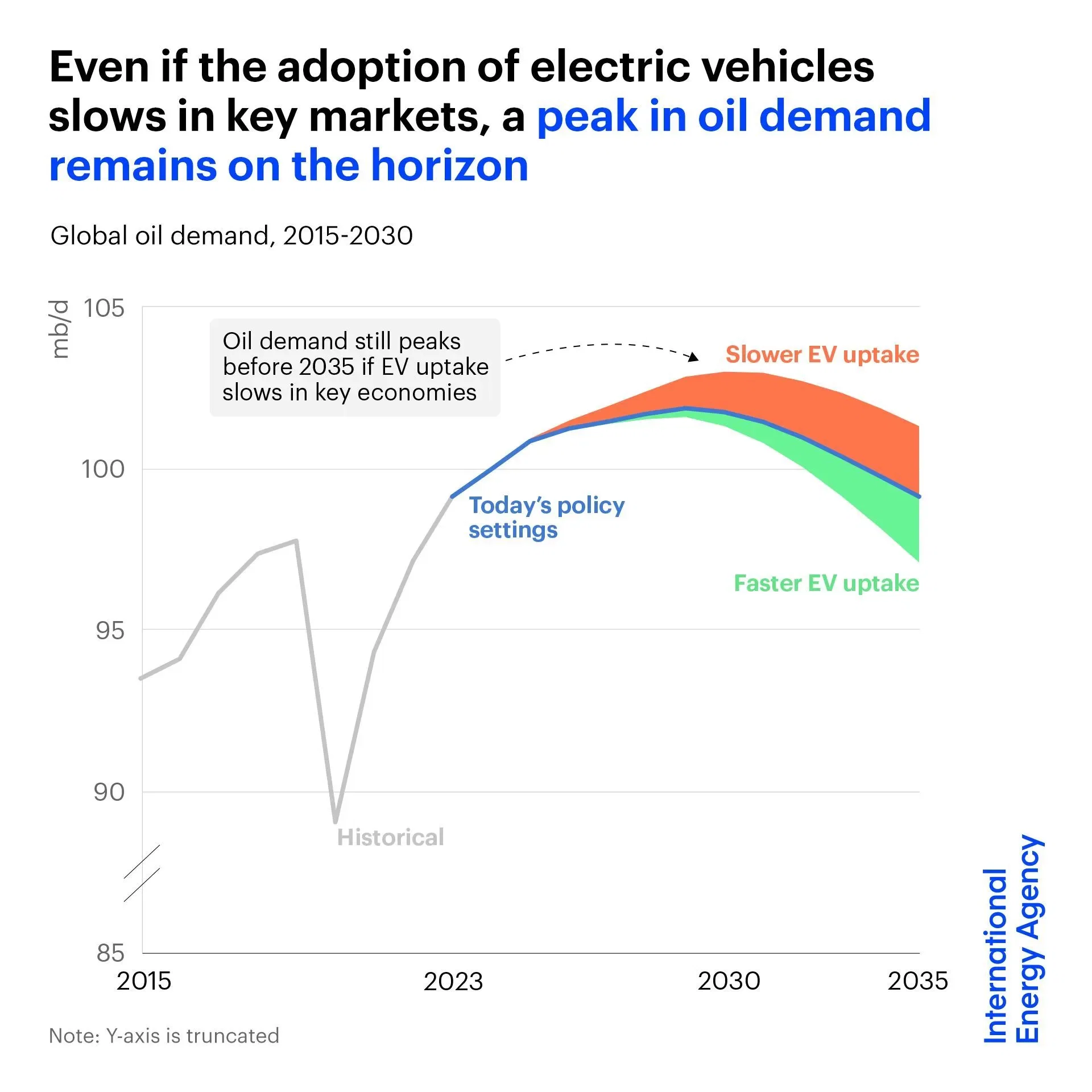 A peak in oil demand remains on the horizon, even if EV uptake is slower