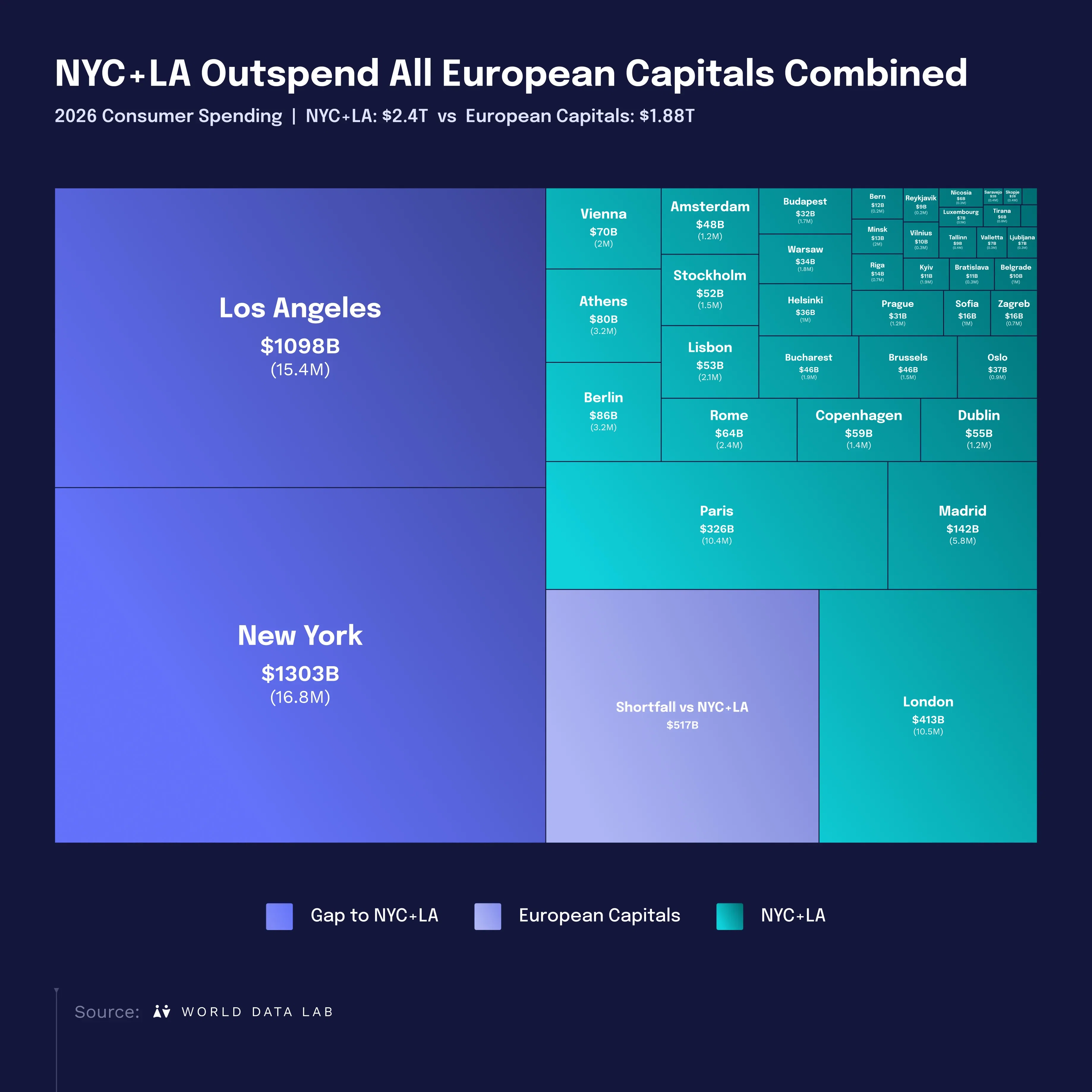 NYC + LA vs European Capitals