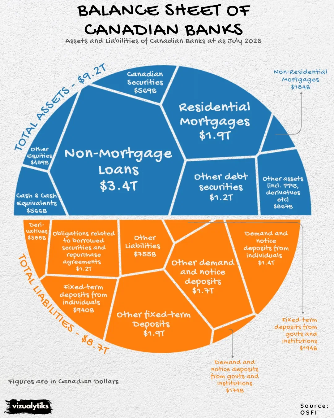 Balance Sheet of Canadian Banks