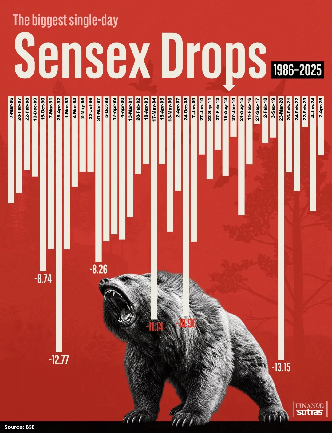 When the Sensex Falls, History Leaves a Mark.