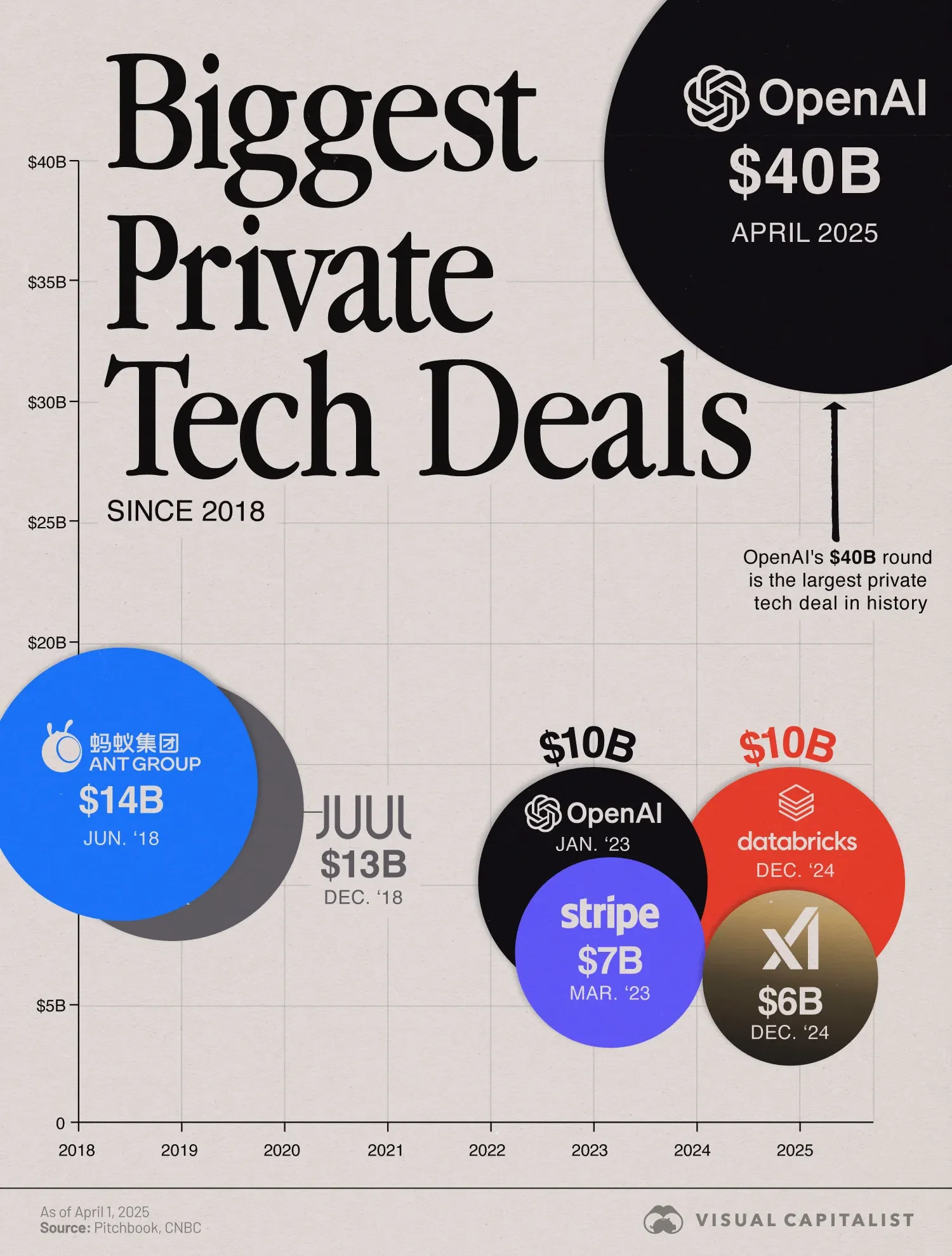 OpenAI’s $40B Funding Round Sets a New Record