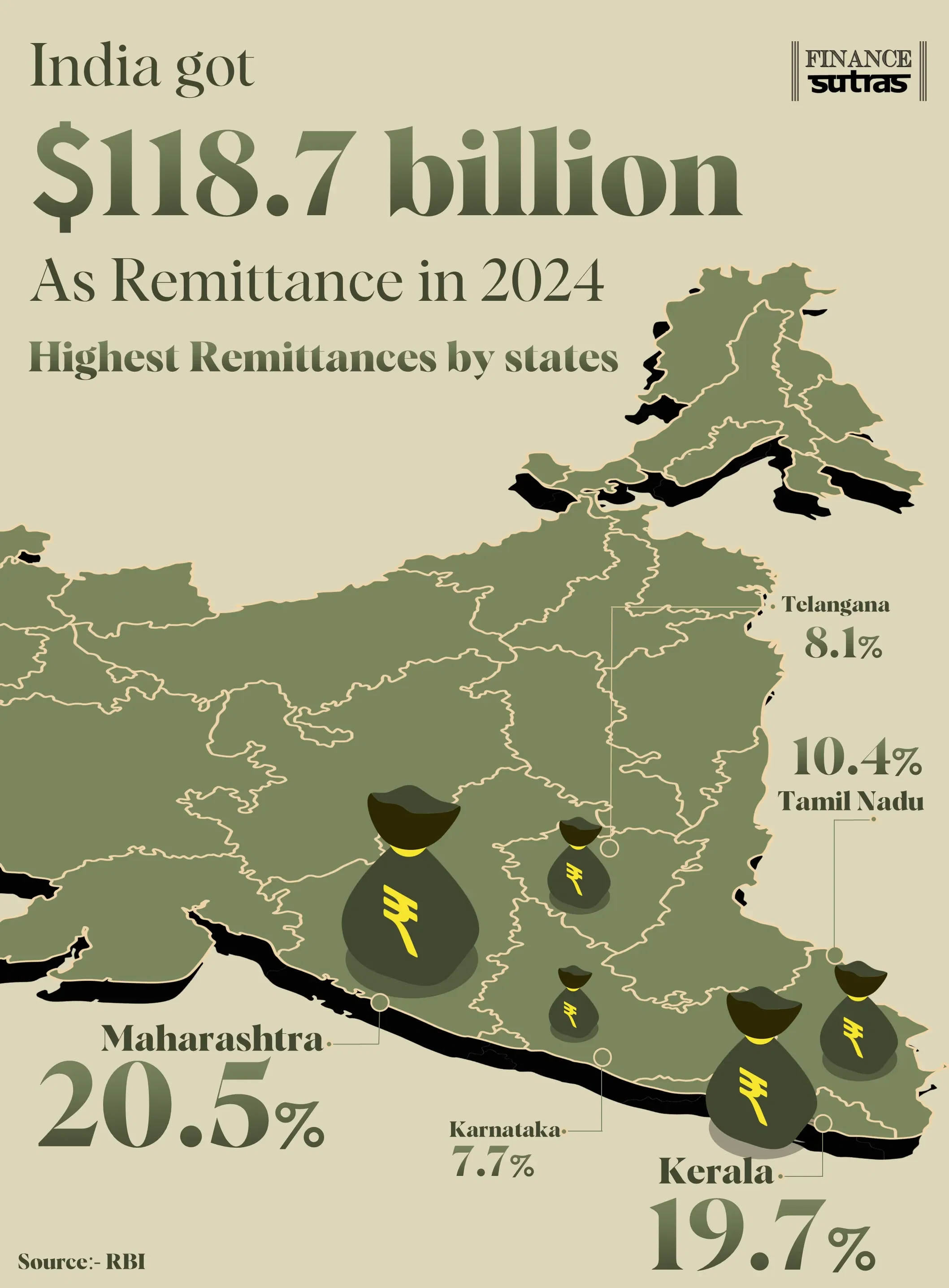 India's Highest Remittance by States in 2024