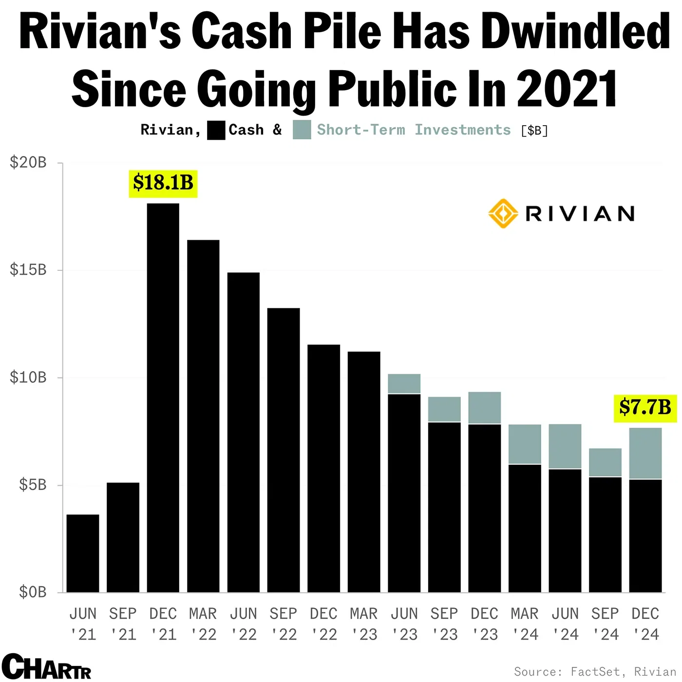 Rivian finally made a gross profit, but the company is still a cash incinerator 
