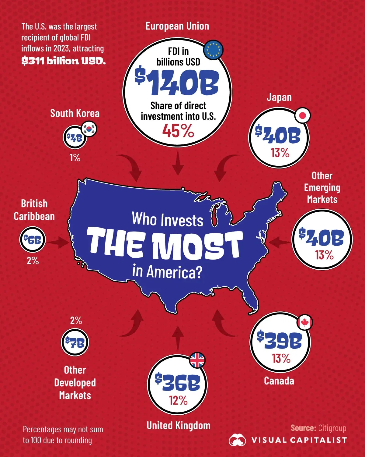 Which Countries Have Invested in the U.S. the Most? 💰