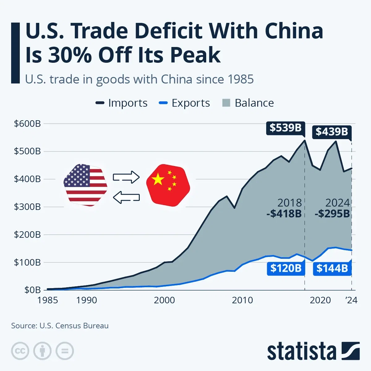 U.S. Trade Deficit With China Is 30% Off Its Peak