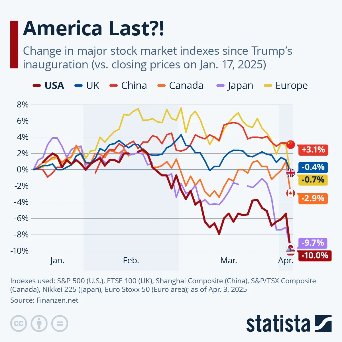 America Last?!