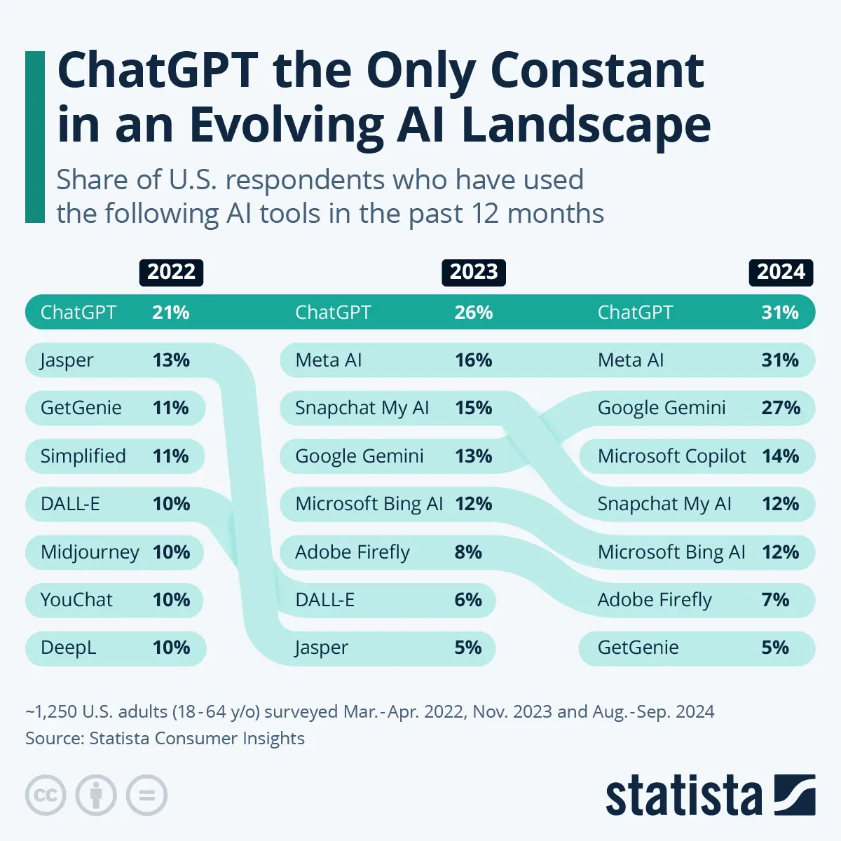 ChatGPT the Only Constant in an Evolving AI Landscape