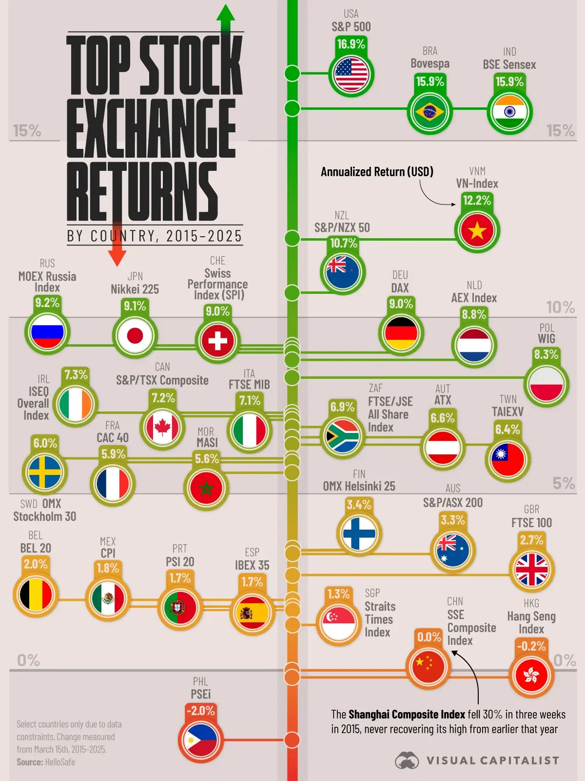 📈 Emerging Markets Compete with the U.S. in Annualized Returns