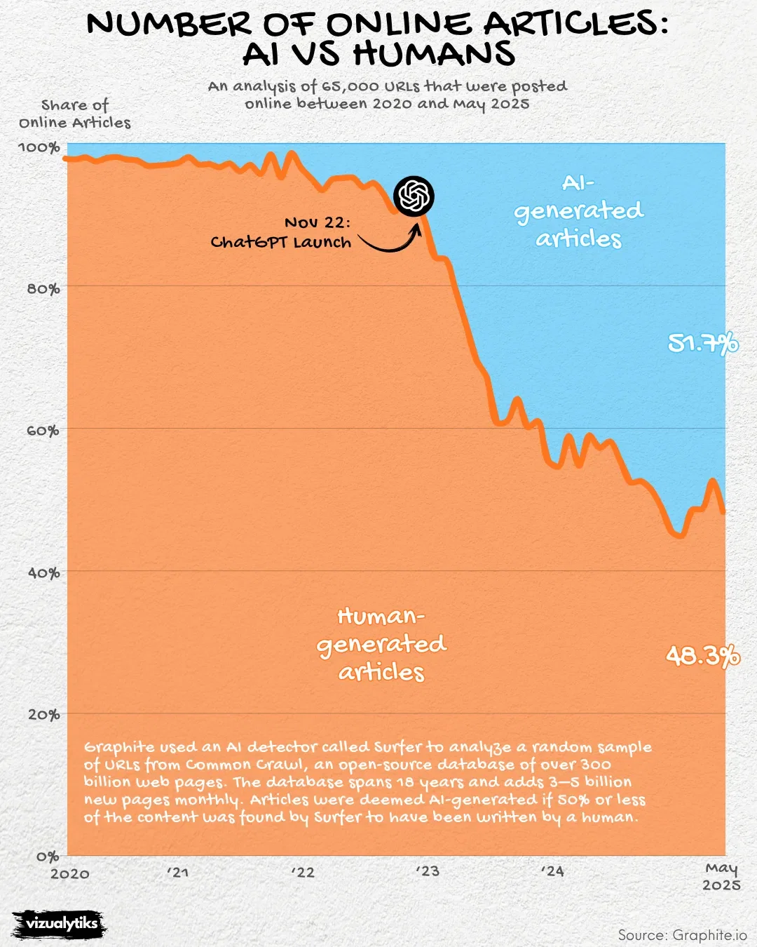 Number of online articles: AI v Humans