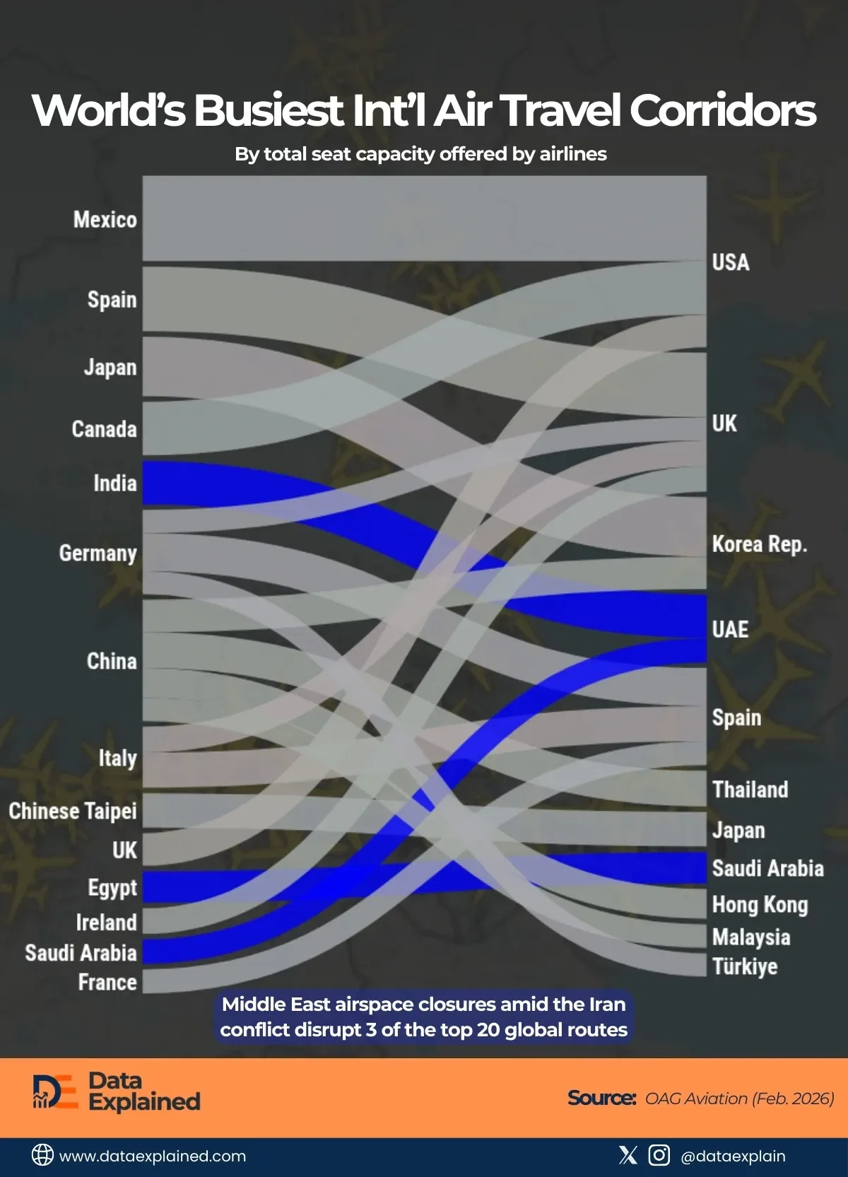 Charted: 3 of Top 20 Global Routes Hit by Middle East Crisis