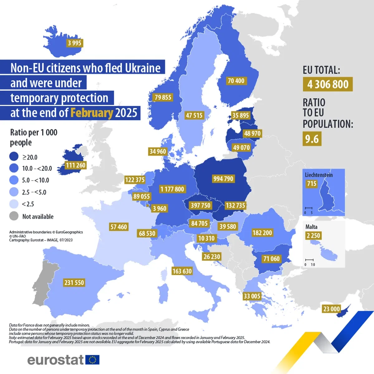 There are 4.3 million Ukrainians under temporary protection in the EU