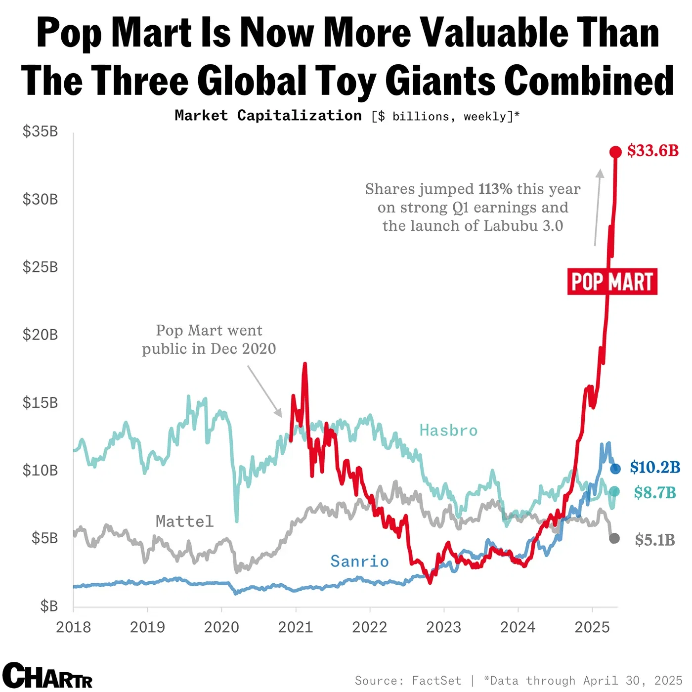Pop Mart Is Now More Valuable Than The Three Global Toy Giants Combined