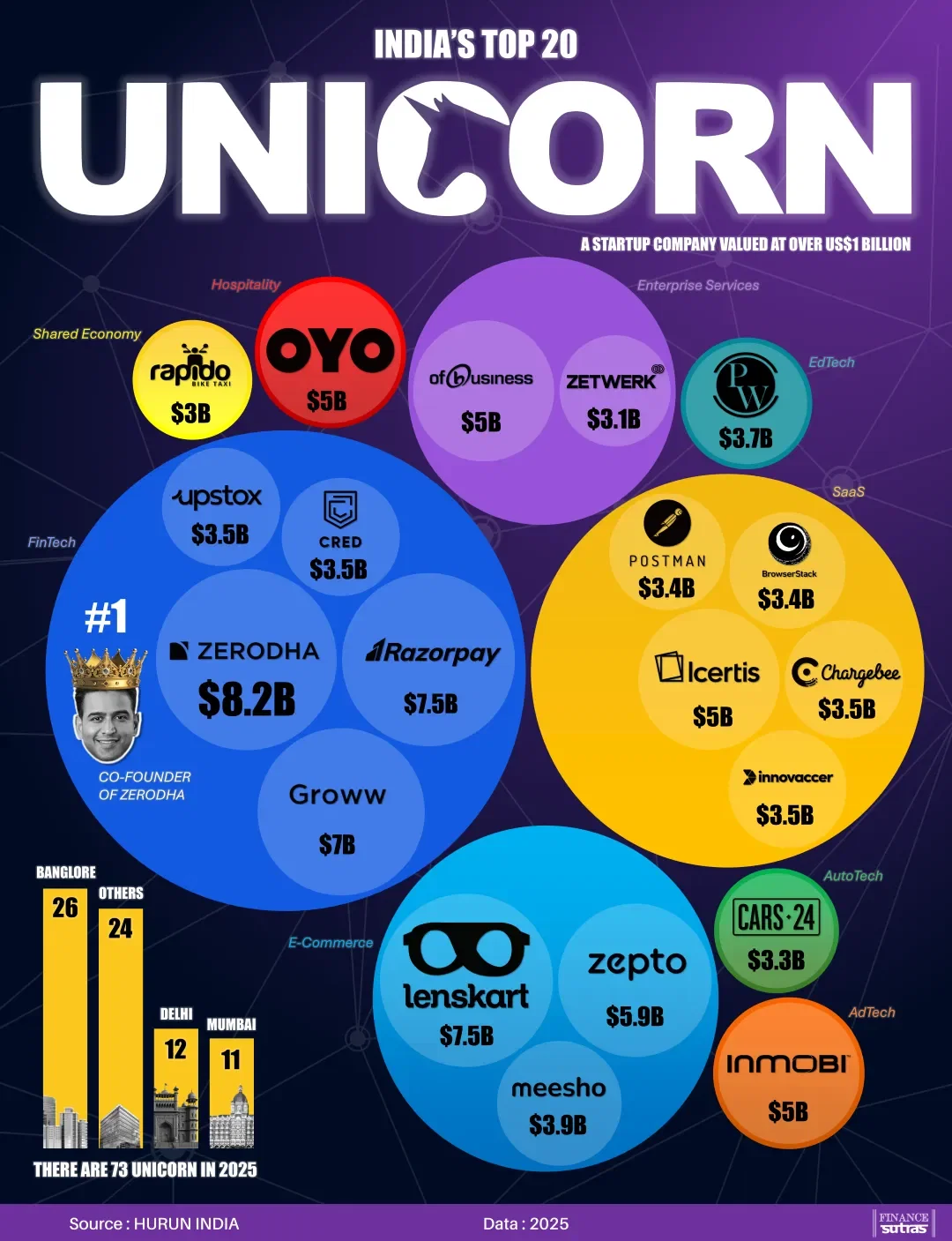 From Zero to Billion: India’s Top Unicorns 2025 