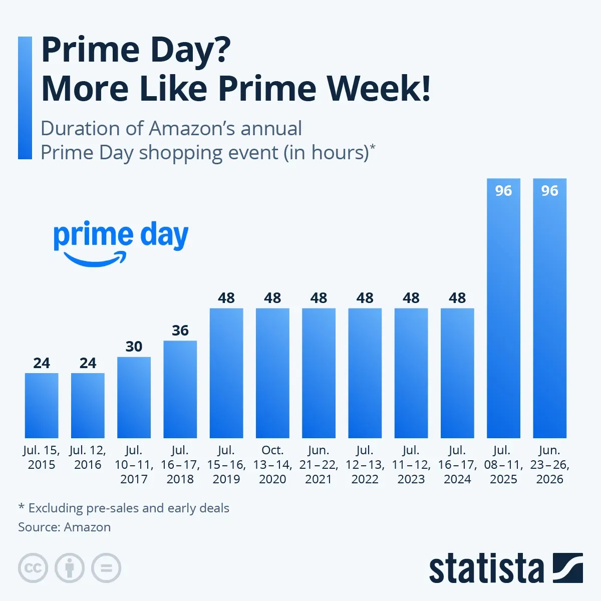 Prime Day? More Like Prime Week!