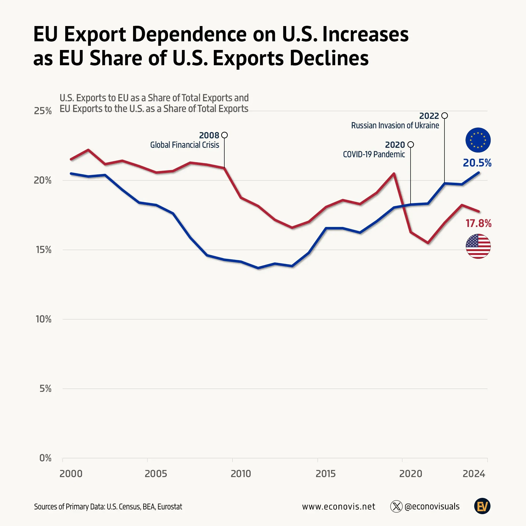 📈 EU Export Dependence on U.S. Increases as EU’s Share of U.S. Exports Declines