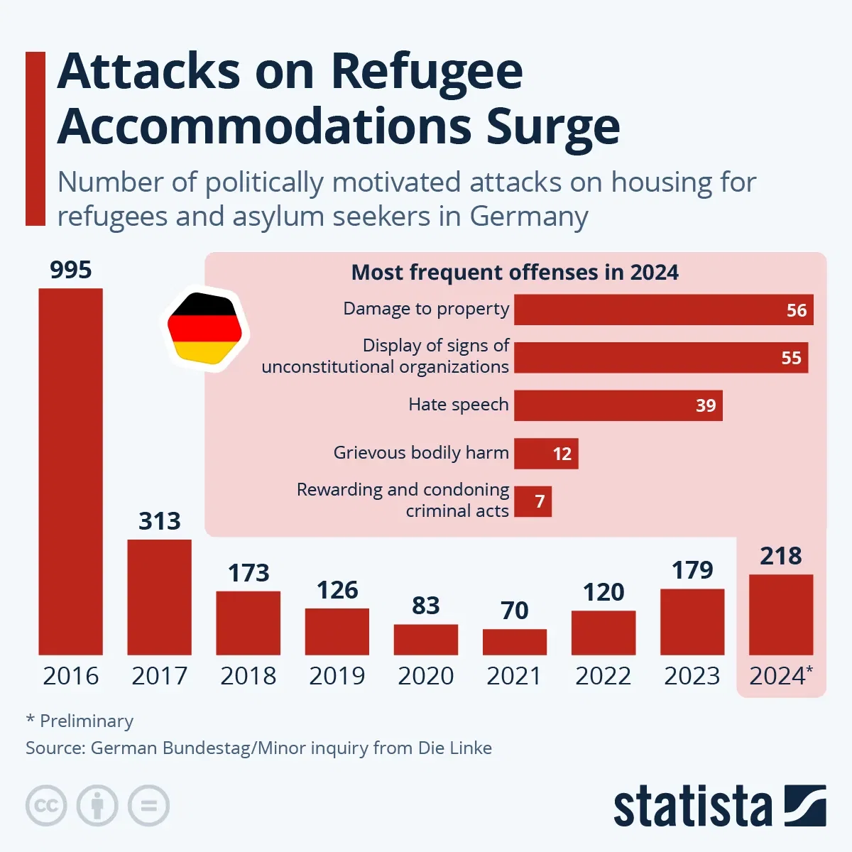 Attacks on Refugee Accommodations Surge in Germany