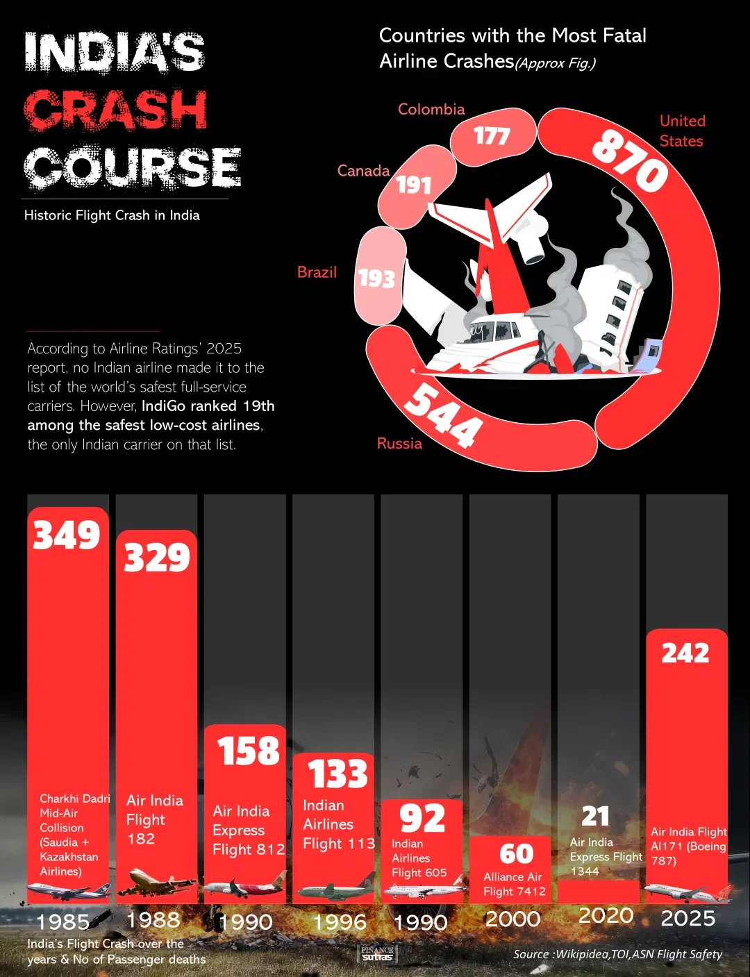 ✈️ India’s Crash in Air Safety 