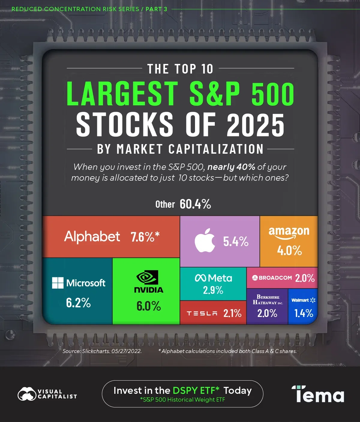 2025’s 10 Largest S&P 500 Stocks 💰