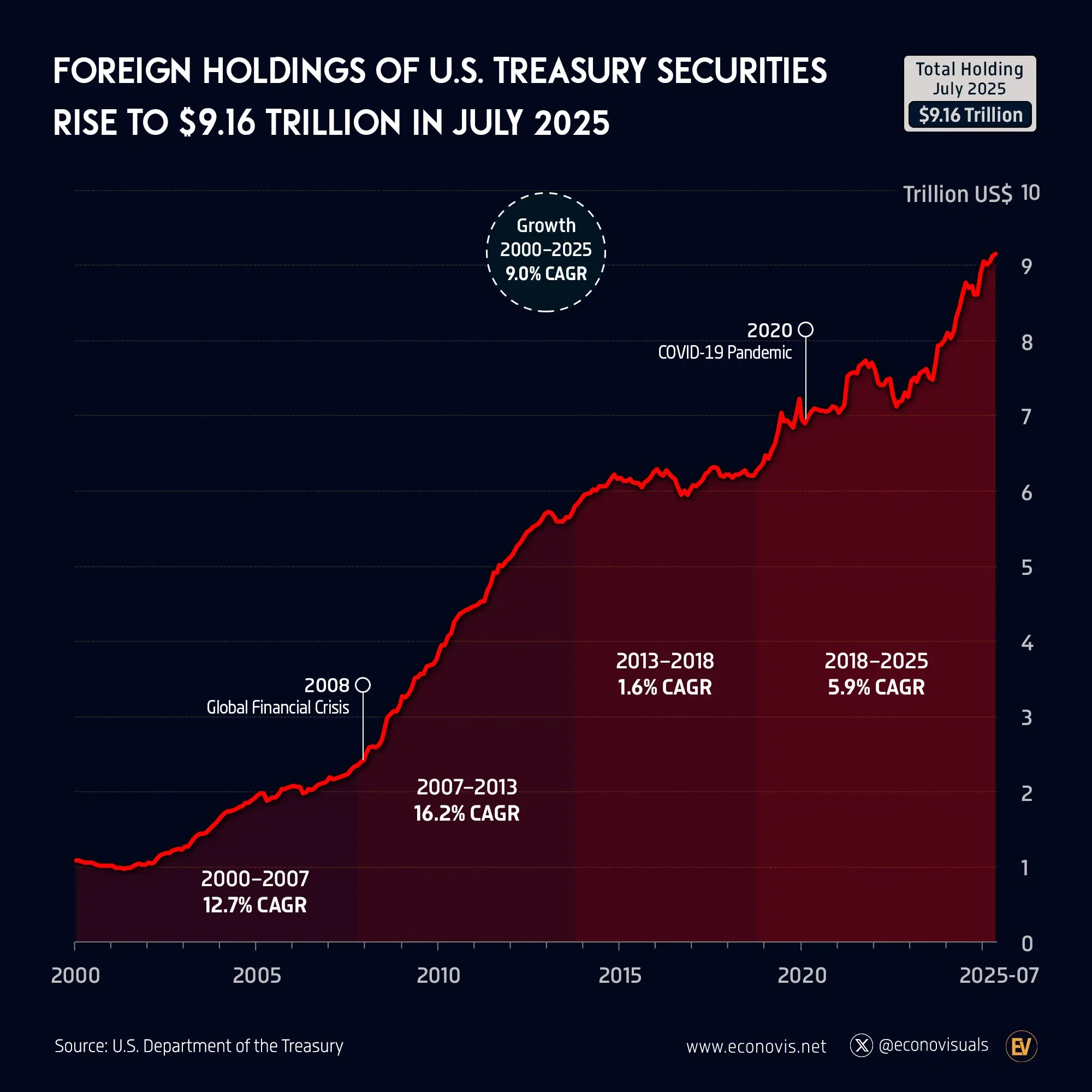 📈 Foreign Holdings of U.S. Treasury Securities Rise to $9.16 Trillion in July 2025